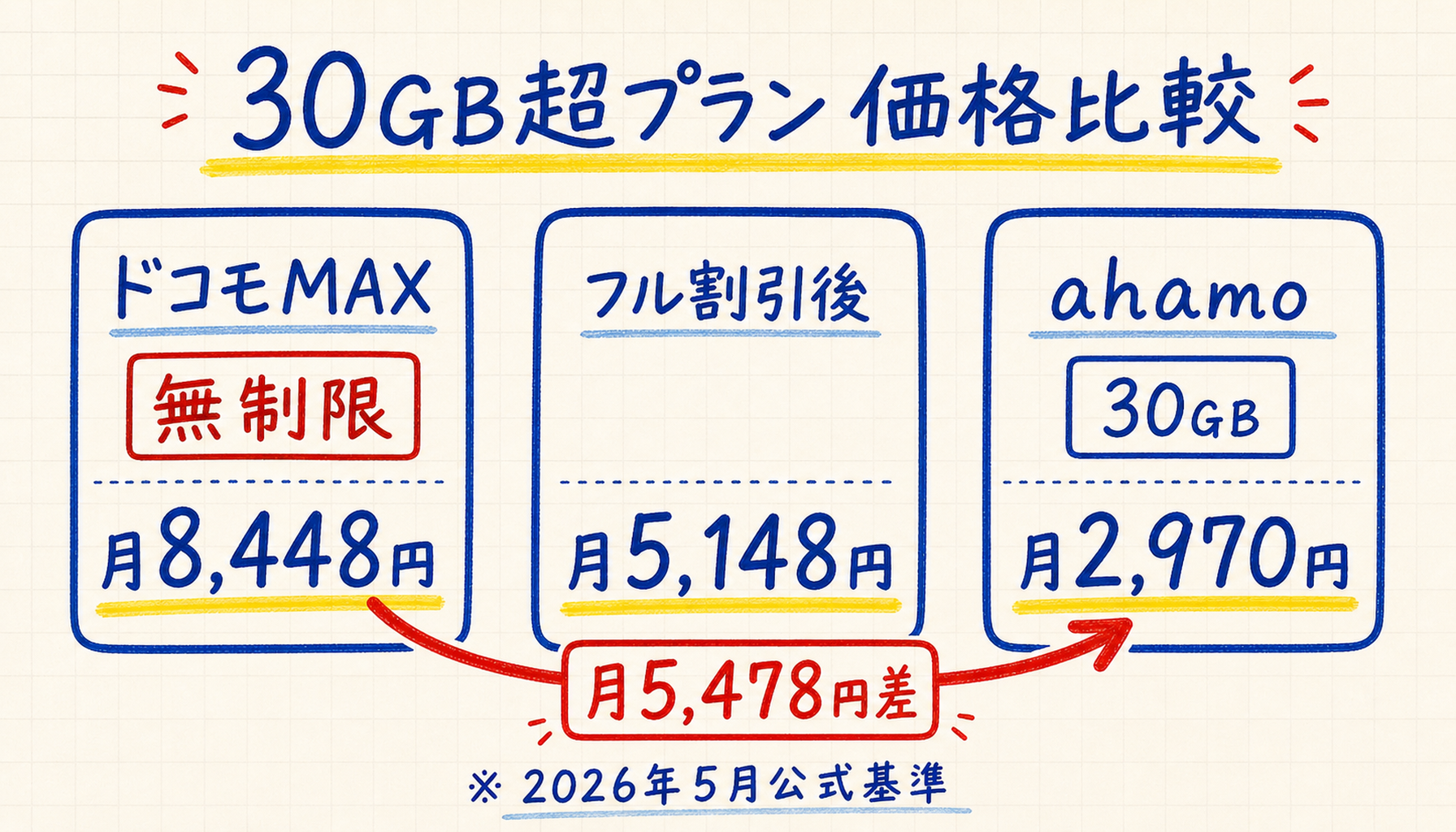 ドコモMAX無制限とahamo30GBの料金比較