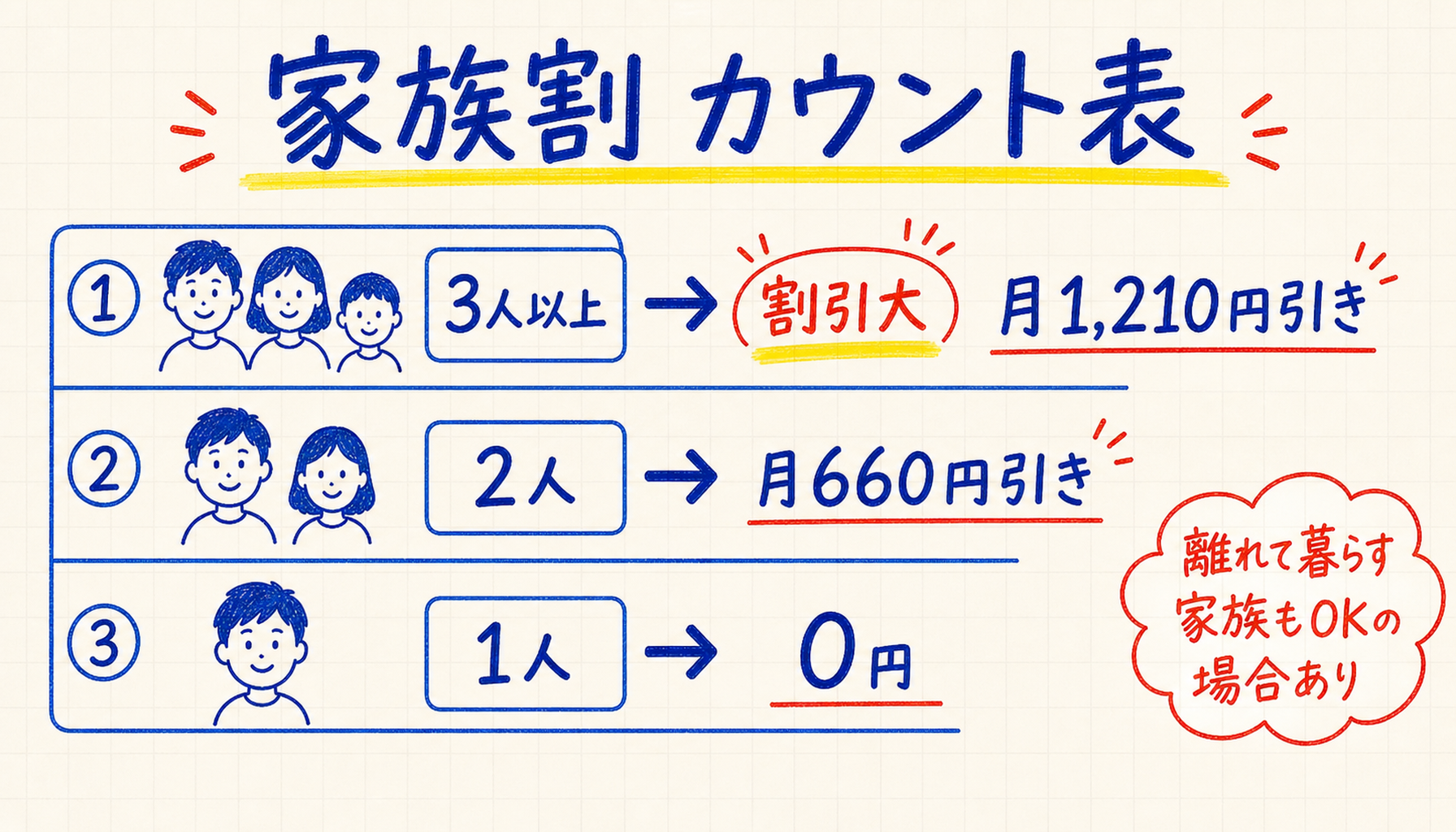 家族割の対象範囲と条件