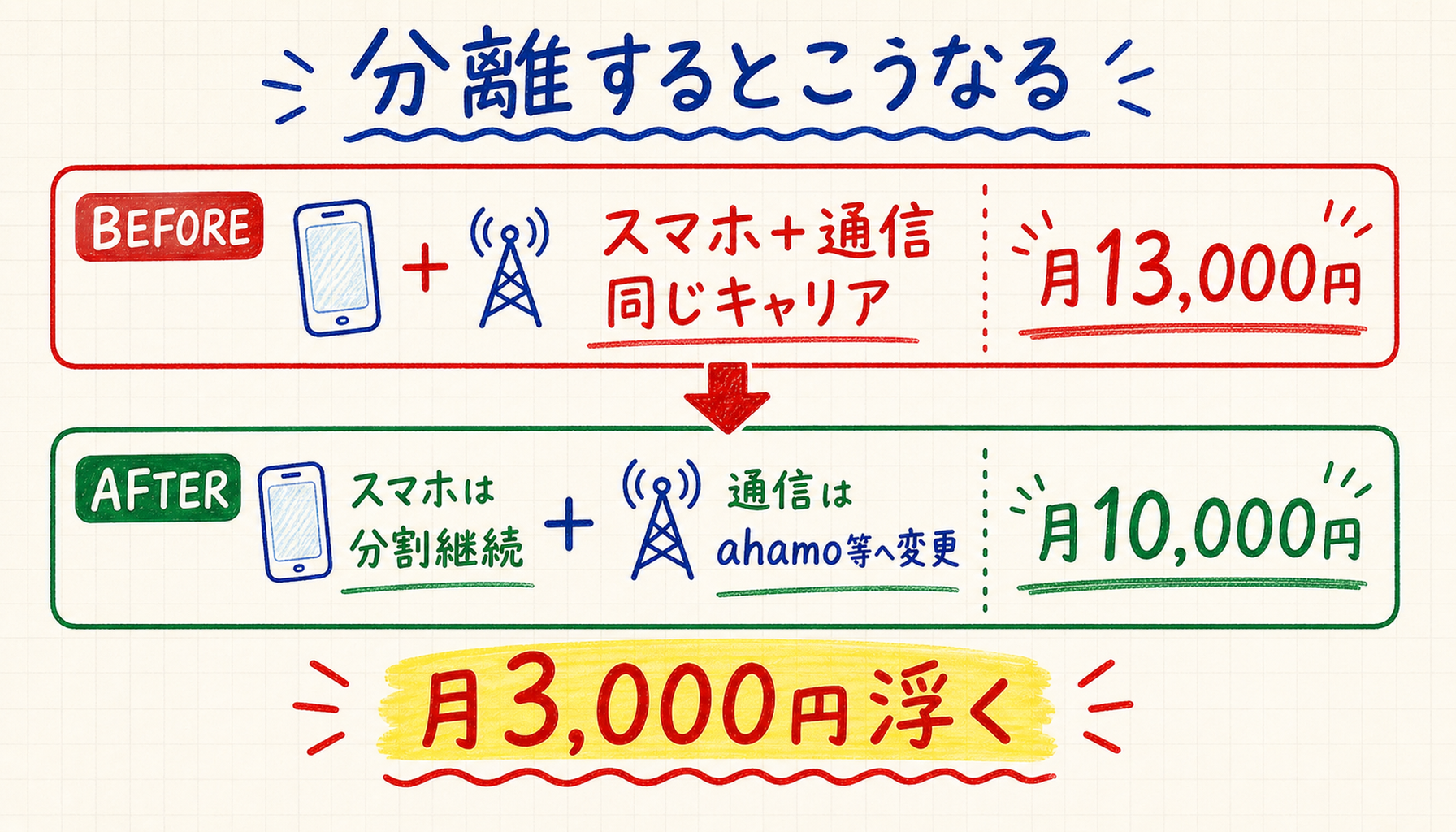 端末分離・MNPワンストップの仕組み