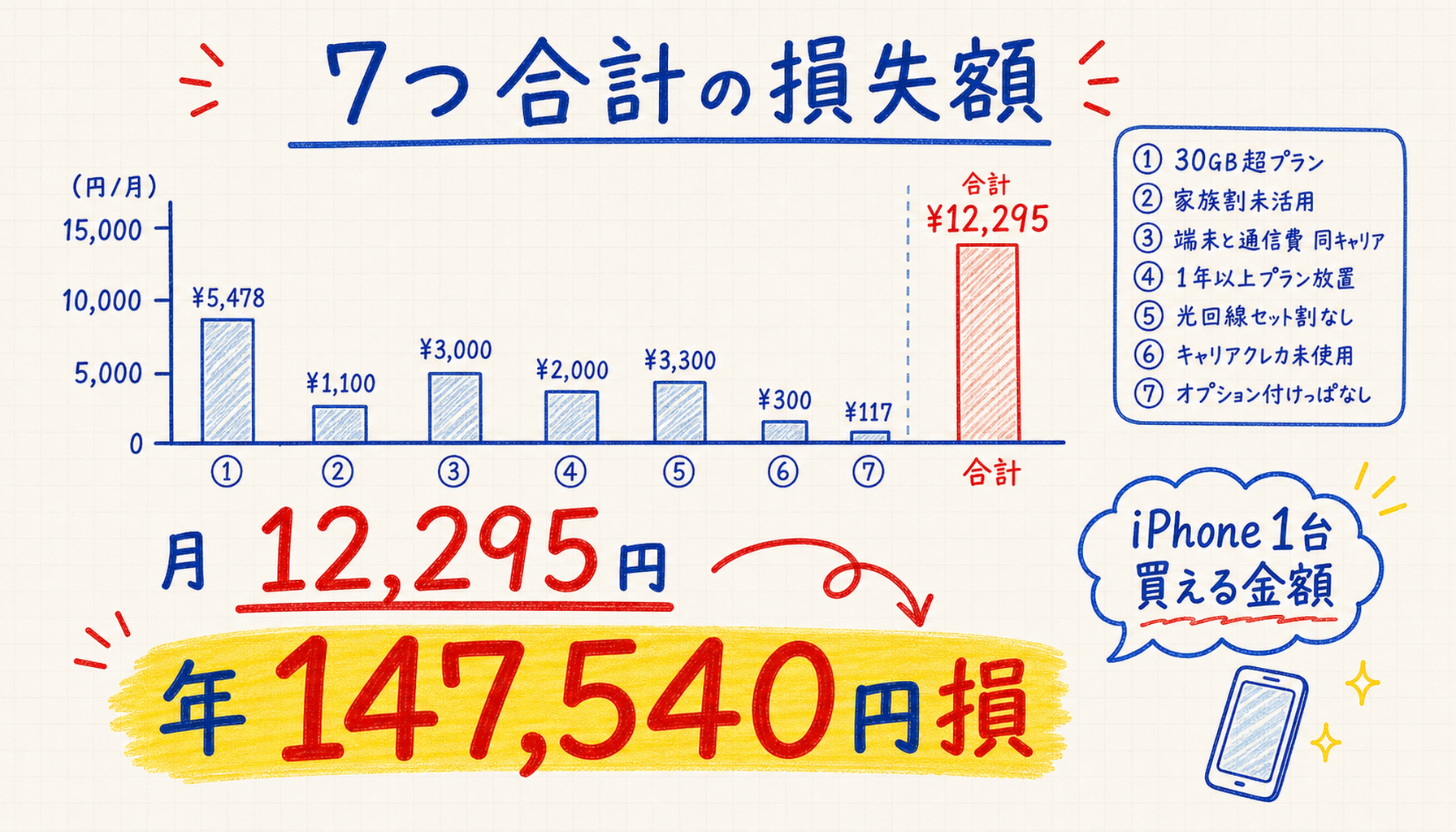 7つの損失合計 最大年147,540円
