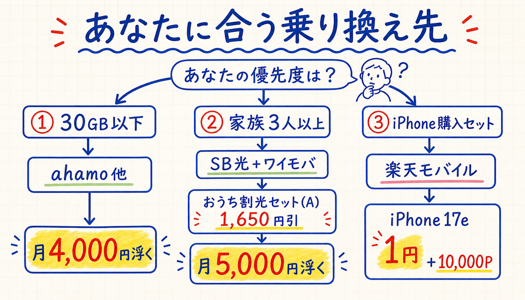判断軸3つフローチャート