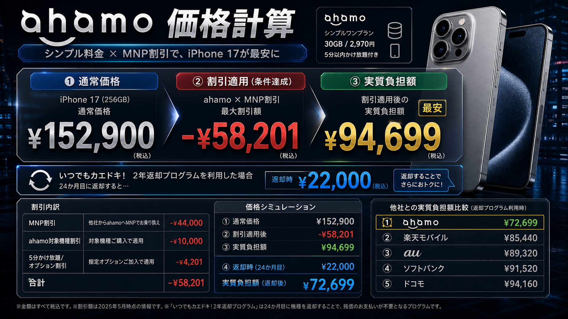 ahamo価格計算152900円から94699円へ