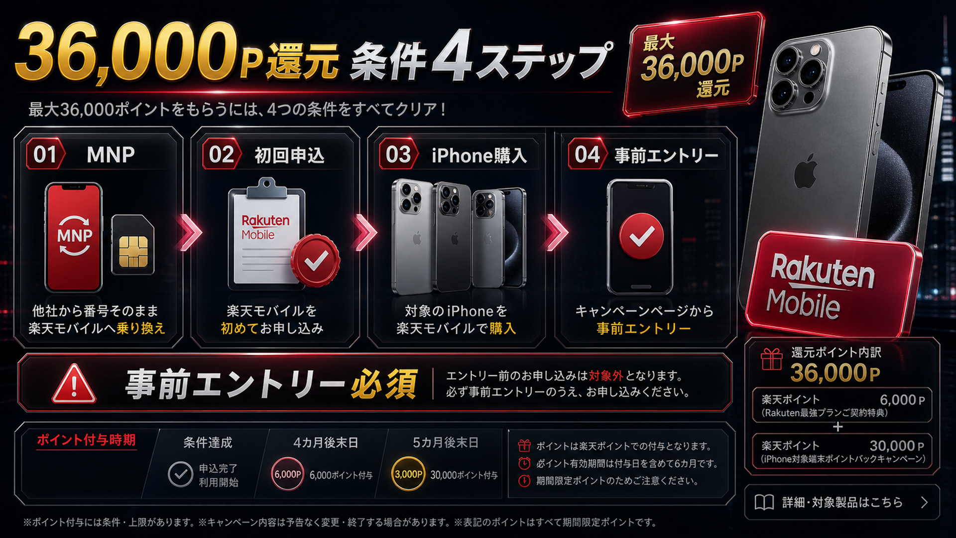 楽天モバイル36000ポイント還元条件4ステップ