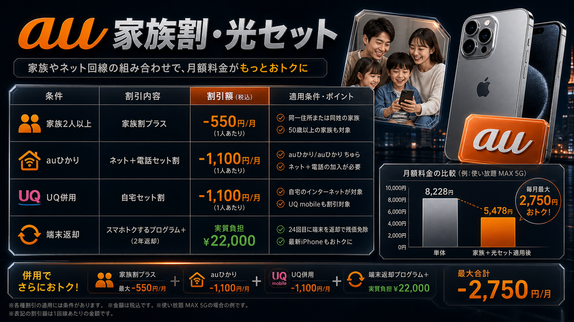 au家族割光回線セット割