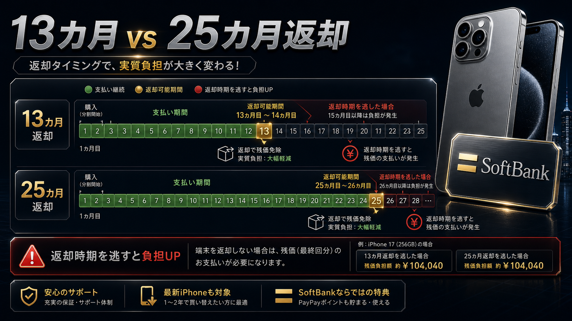 ソフトバンク13ヶ月25ヶ月返却タイムライン