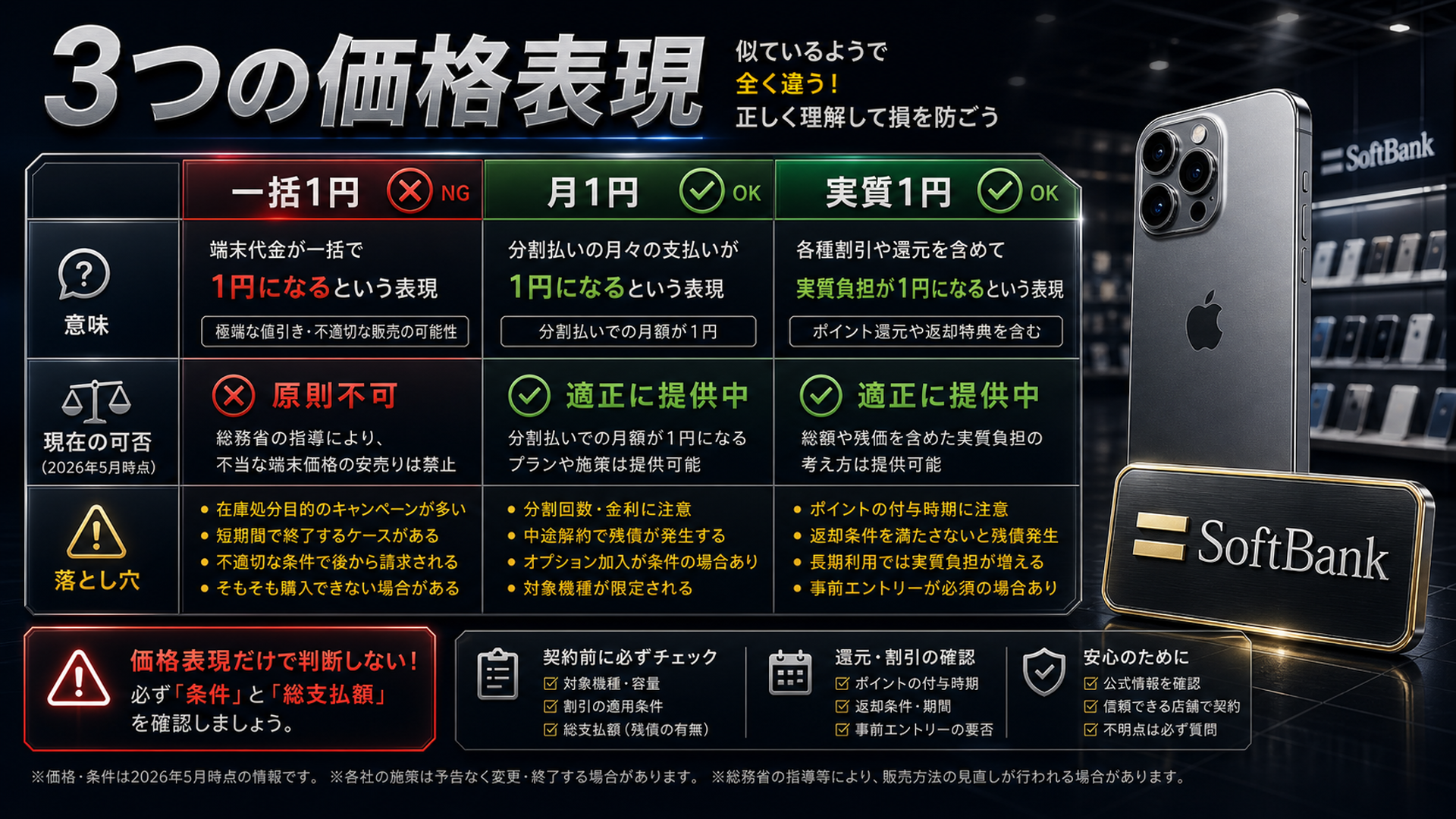 一括1円vs月々1円vs実質1円マトリクス