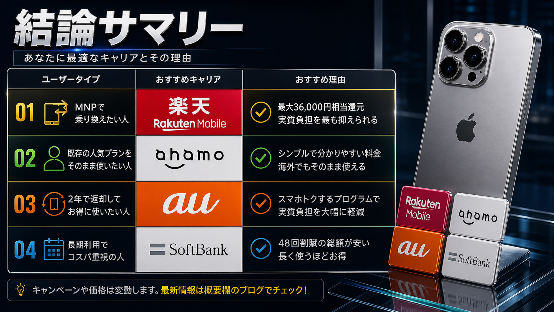 4キャリア比較結論サマリ