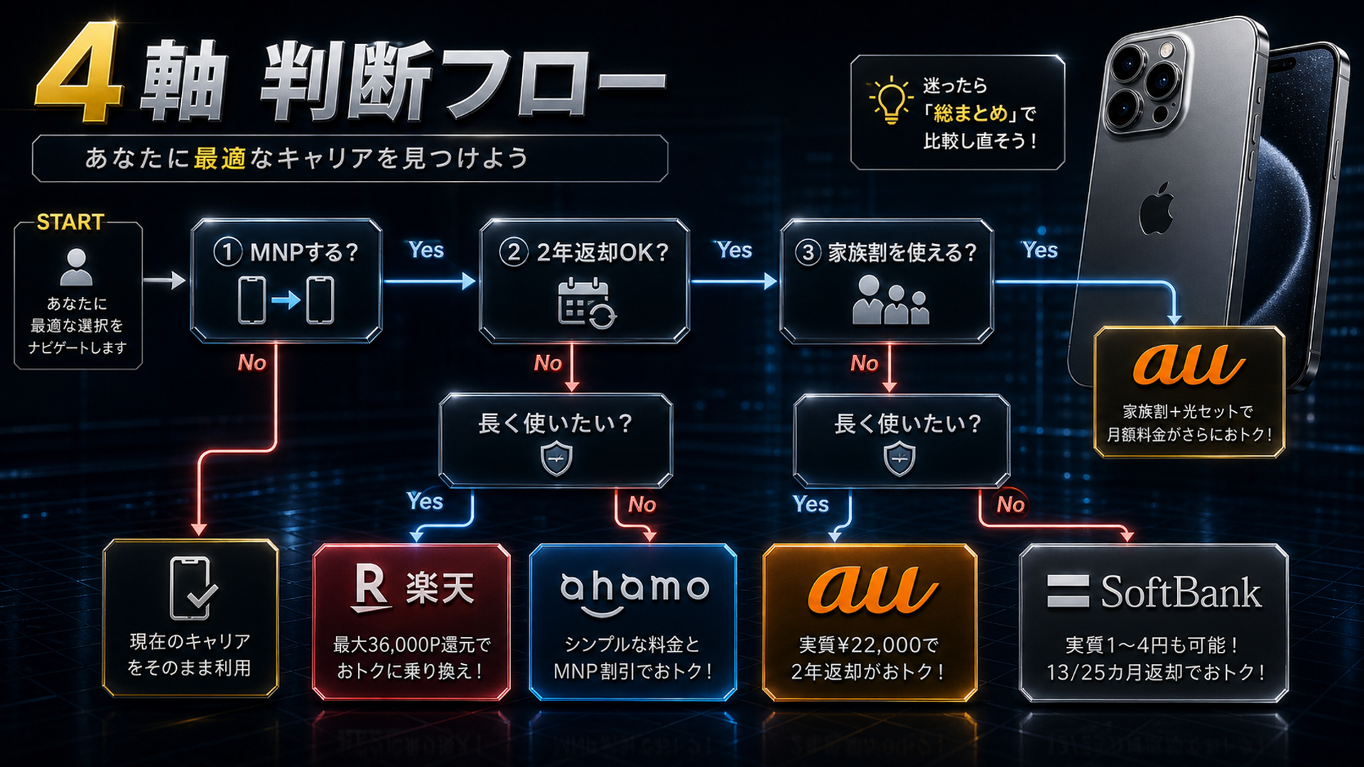 4軸判断フローチャート
