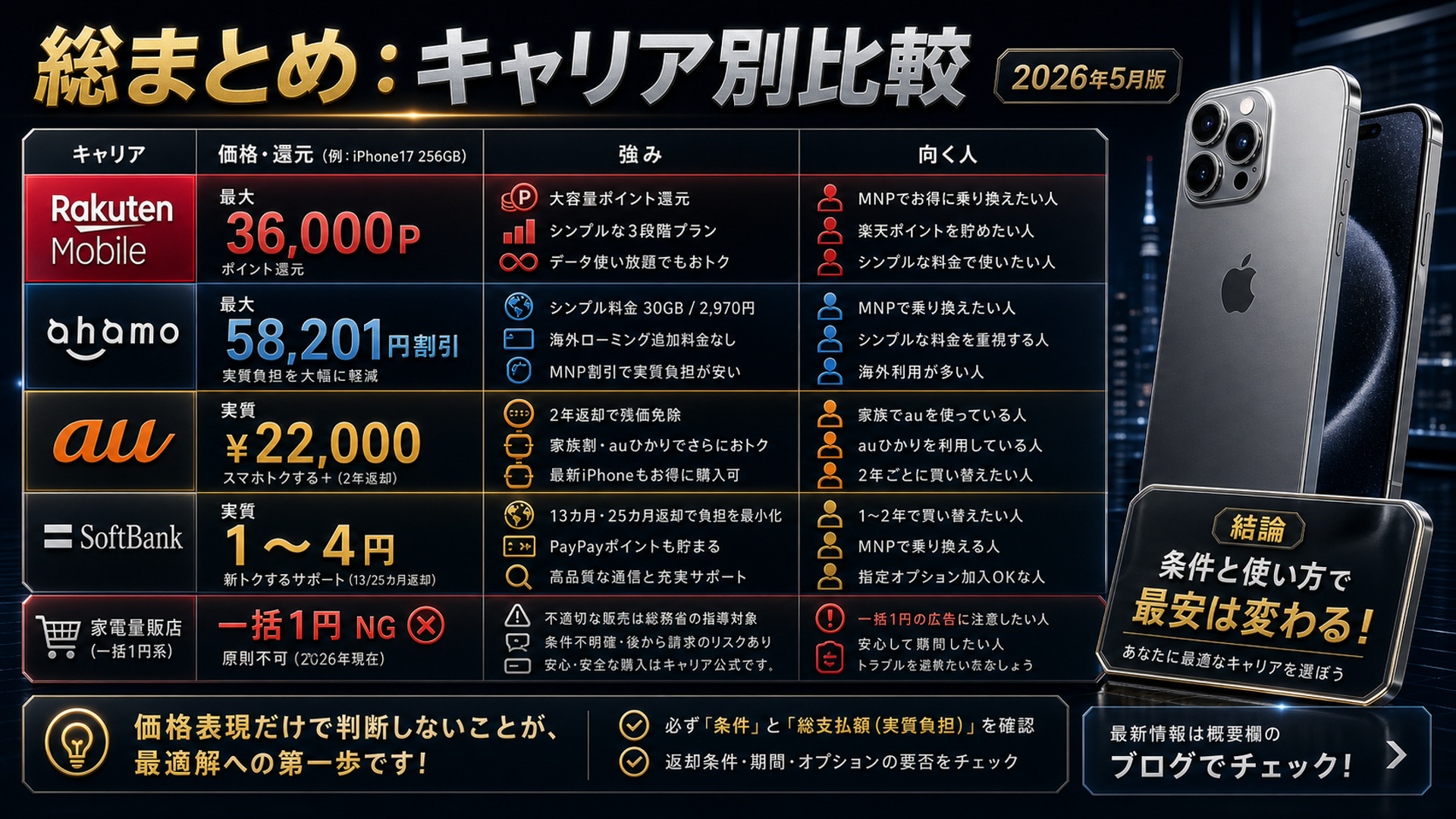 4キャリア+量販店大型比較表
