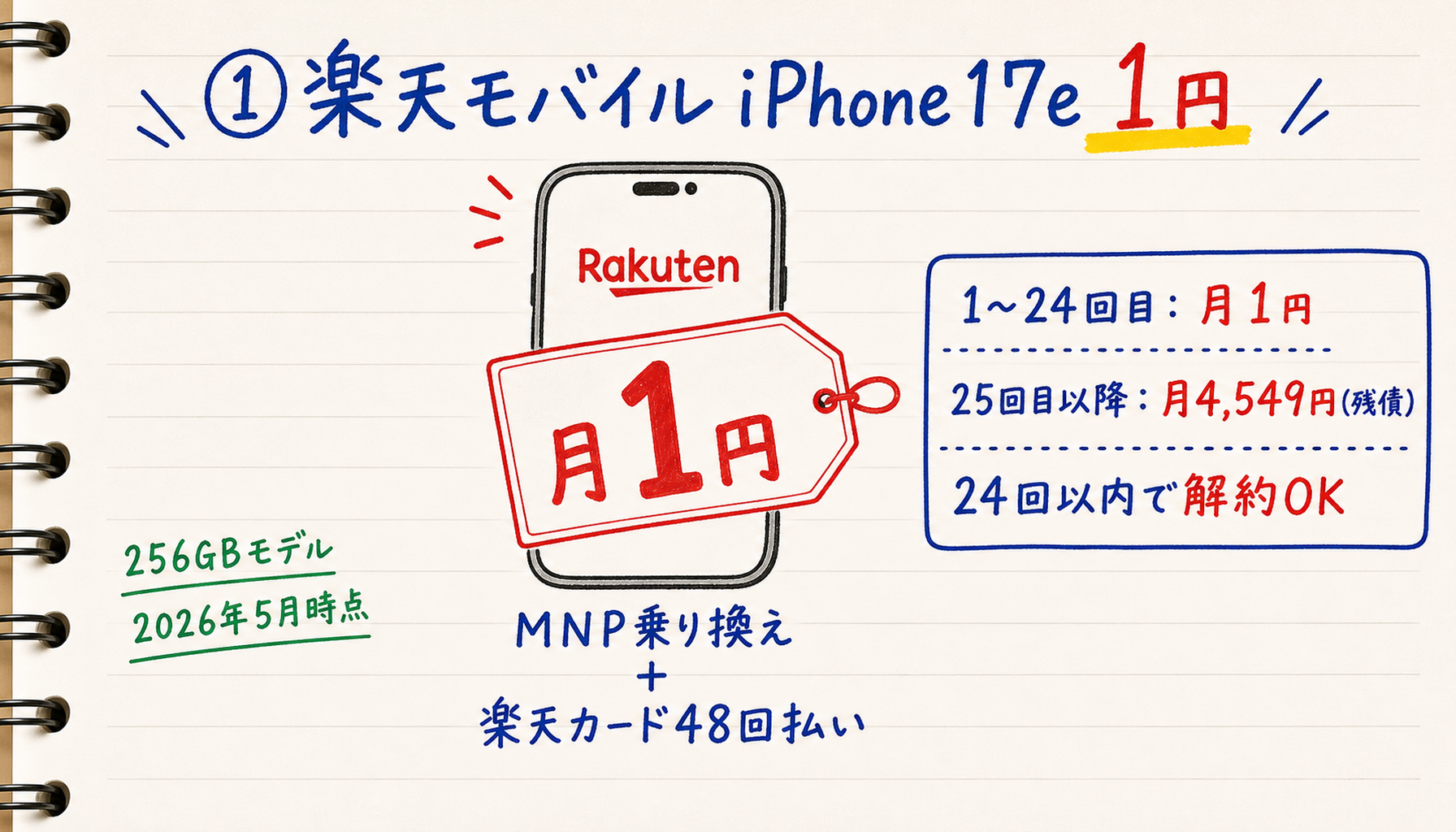 楽天モバイルiPhone17e 1円キャンペーンの仕組み