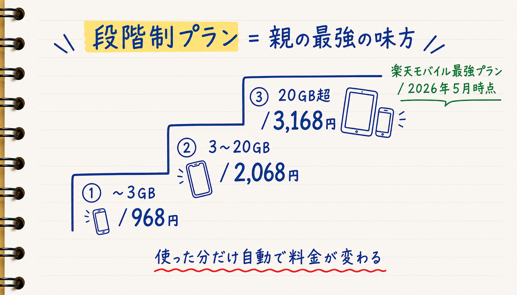 楽天モバイル最強プランの段階制(3GB/20GB/無制限)