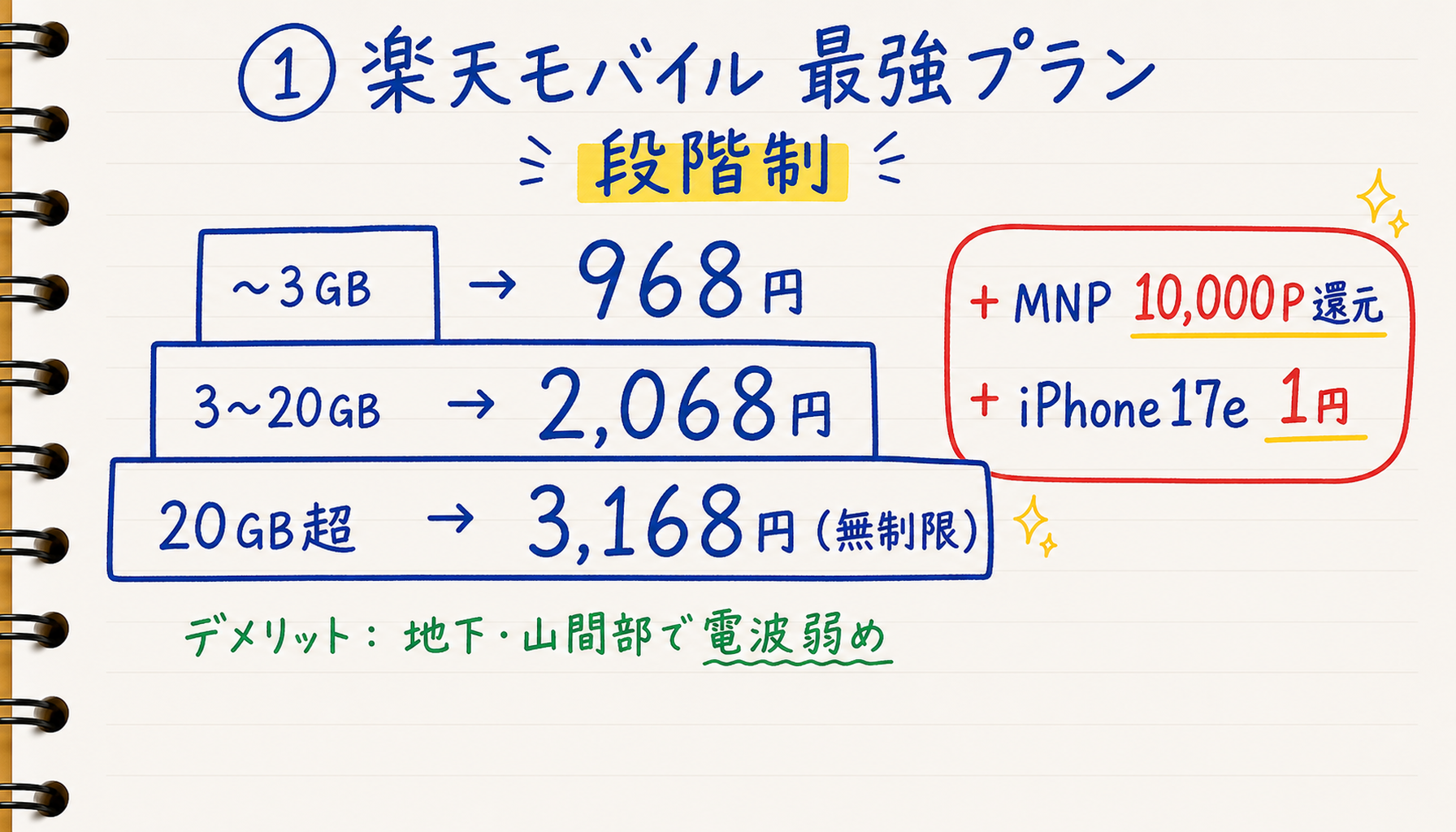 楽天モバイル最強プランの料金詳細