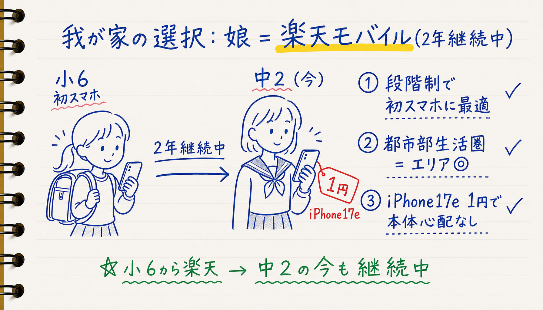 れん家の娘の楽天モバイル運用2年実績