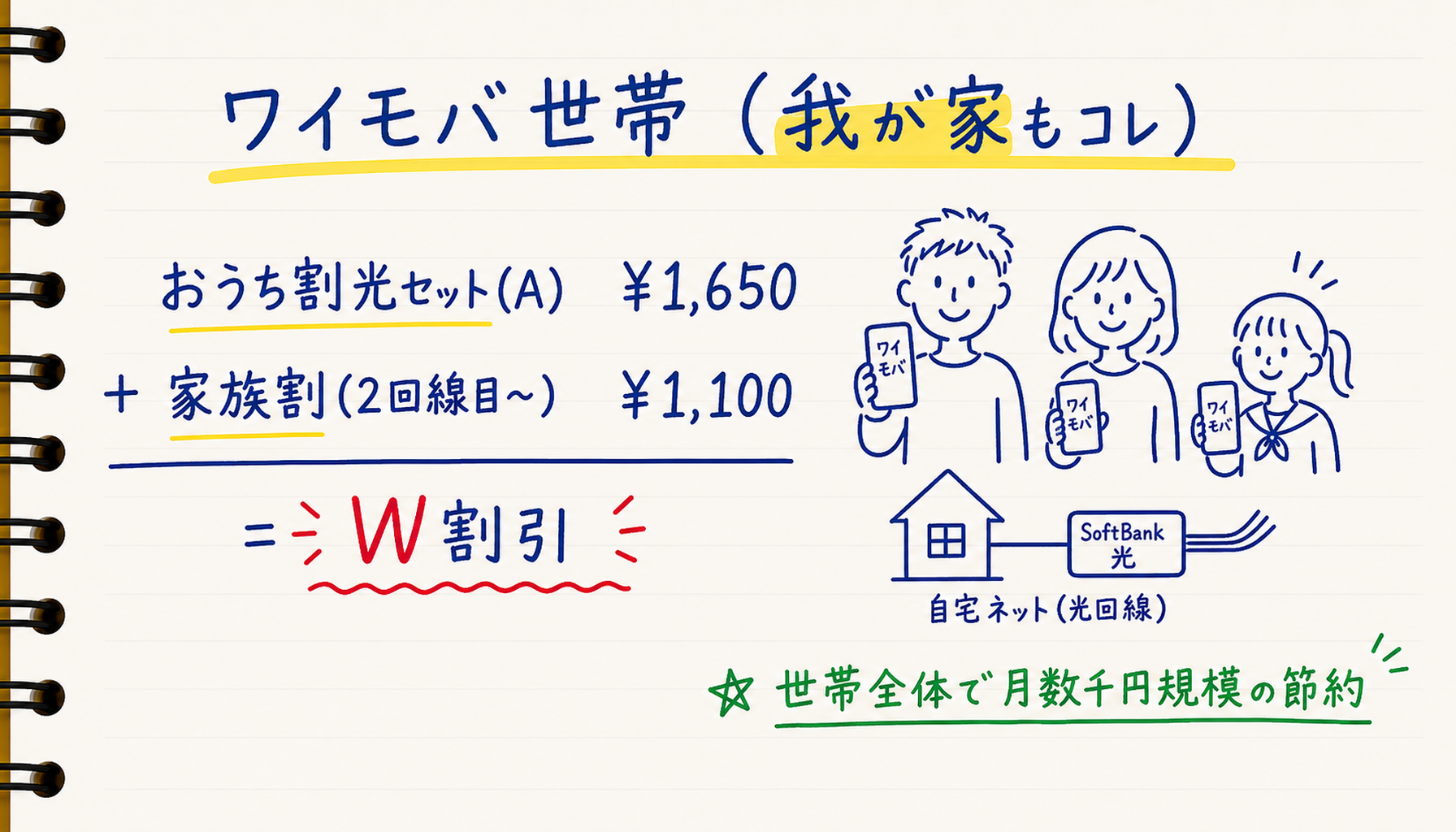 ワイモバ+SoftBank光+楽天モバイル別キャリア構成