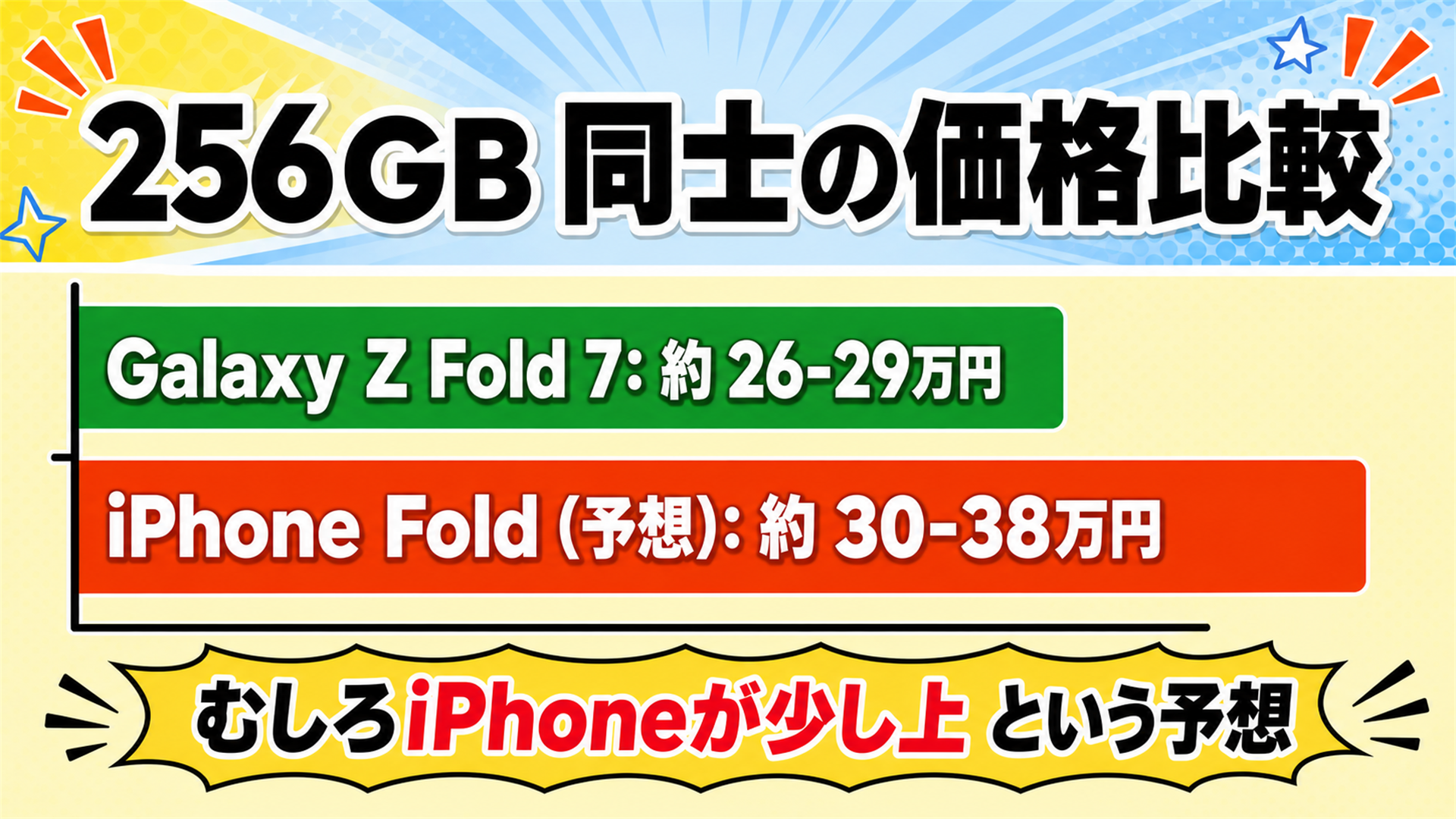 iPhone FoldとGalaxy Z Fold 7の価格比較