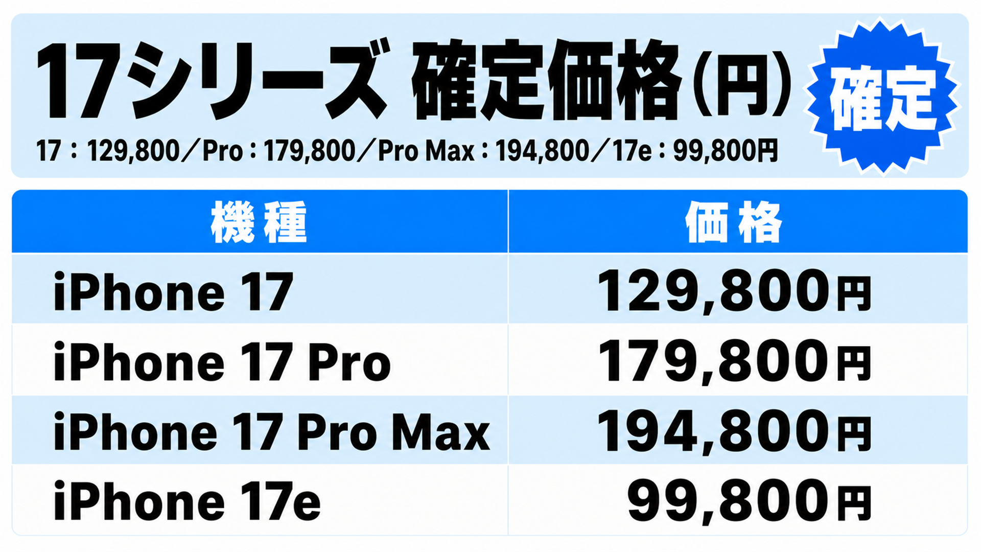 確定しているiPhone 17シリーズの日本価格表
