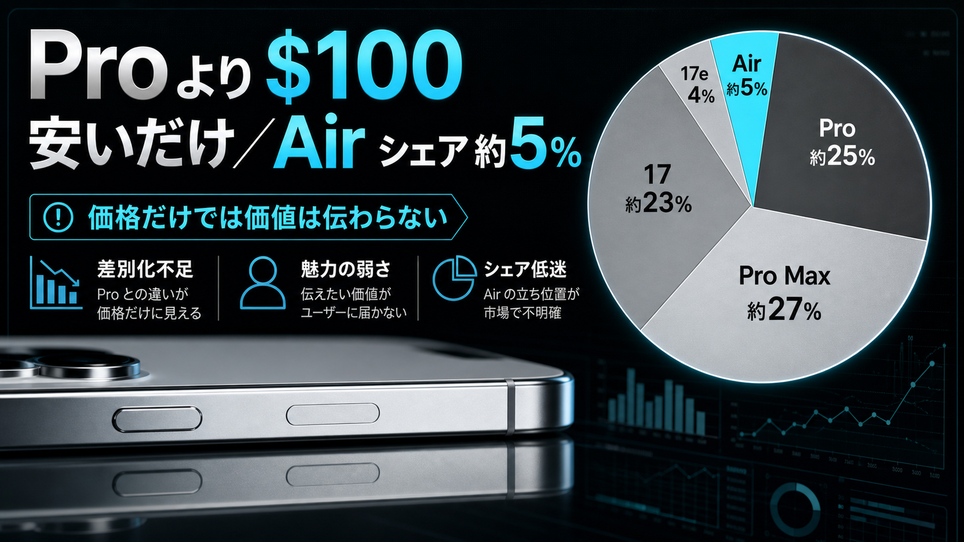 iPhone Airの販売シェアは約5% Pro勢が約50%