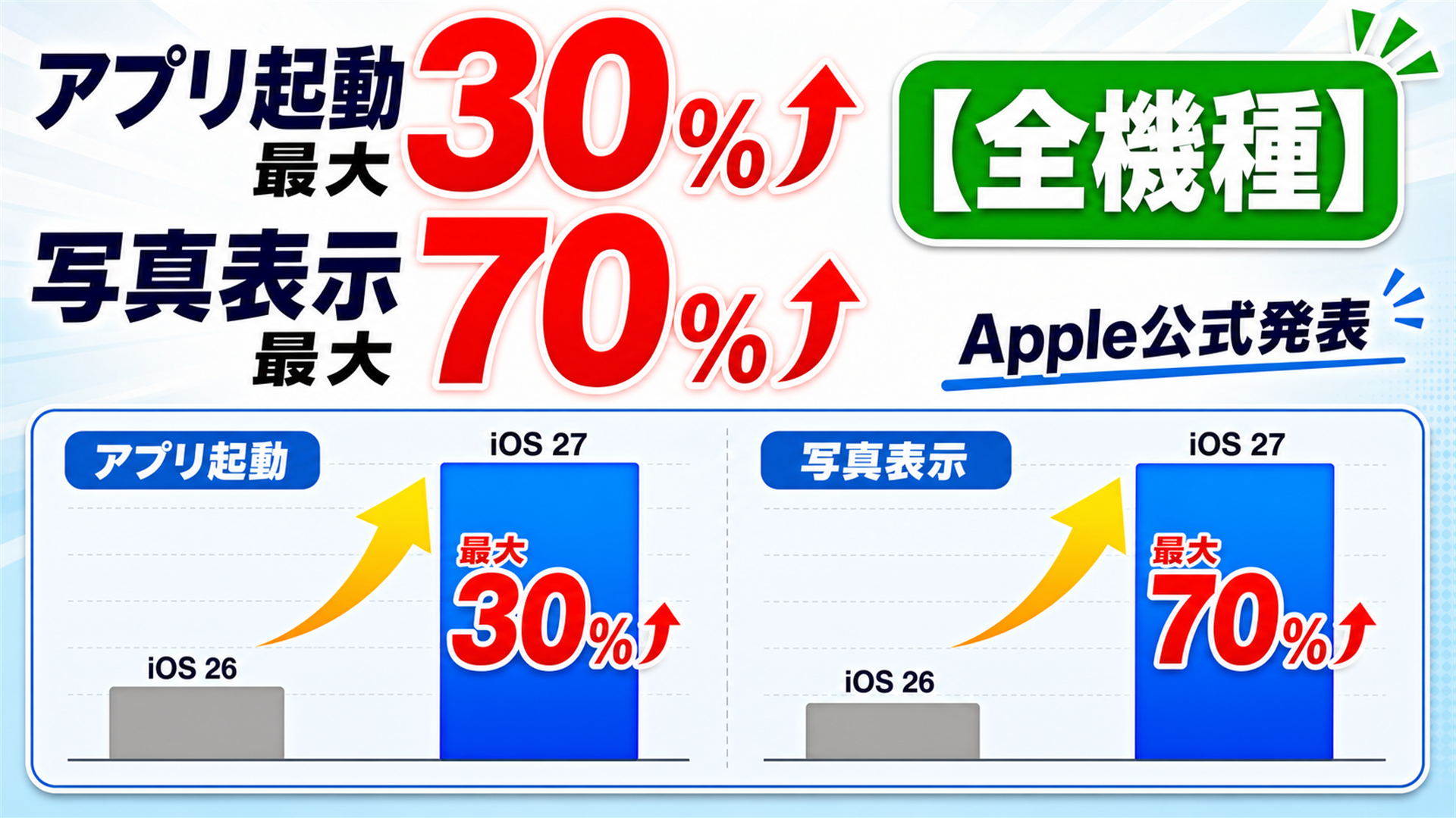 iOS 27で動作が高速化 起動最大30% 写真表示最大70%