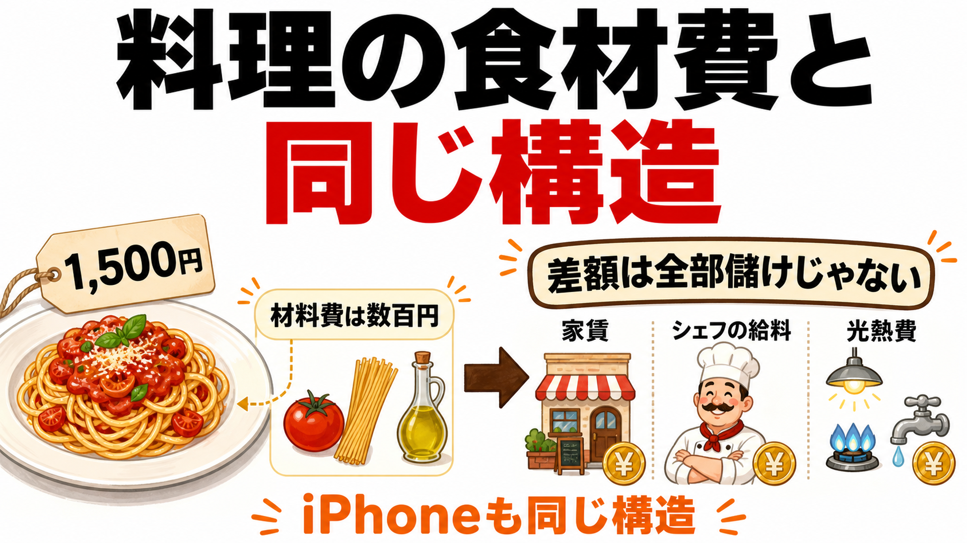部品原価はパスタの食材費と同じ構造