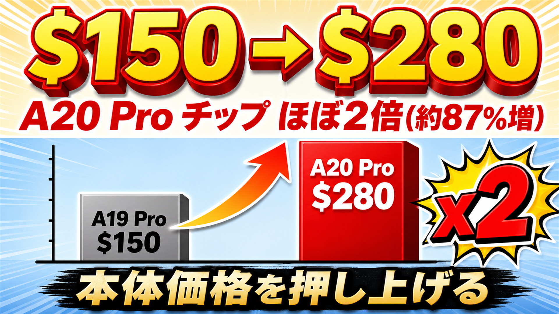 A20 Proチップは約280ドル A19の約2倍