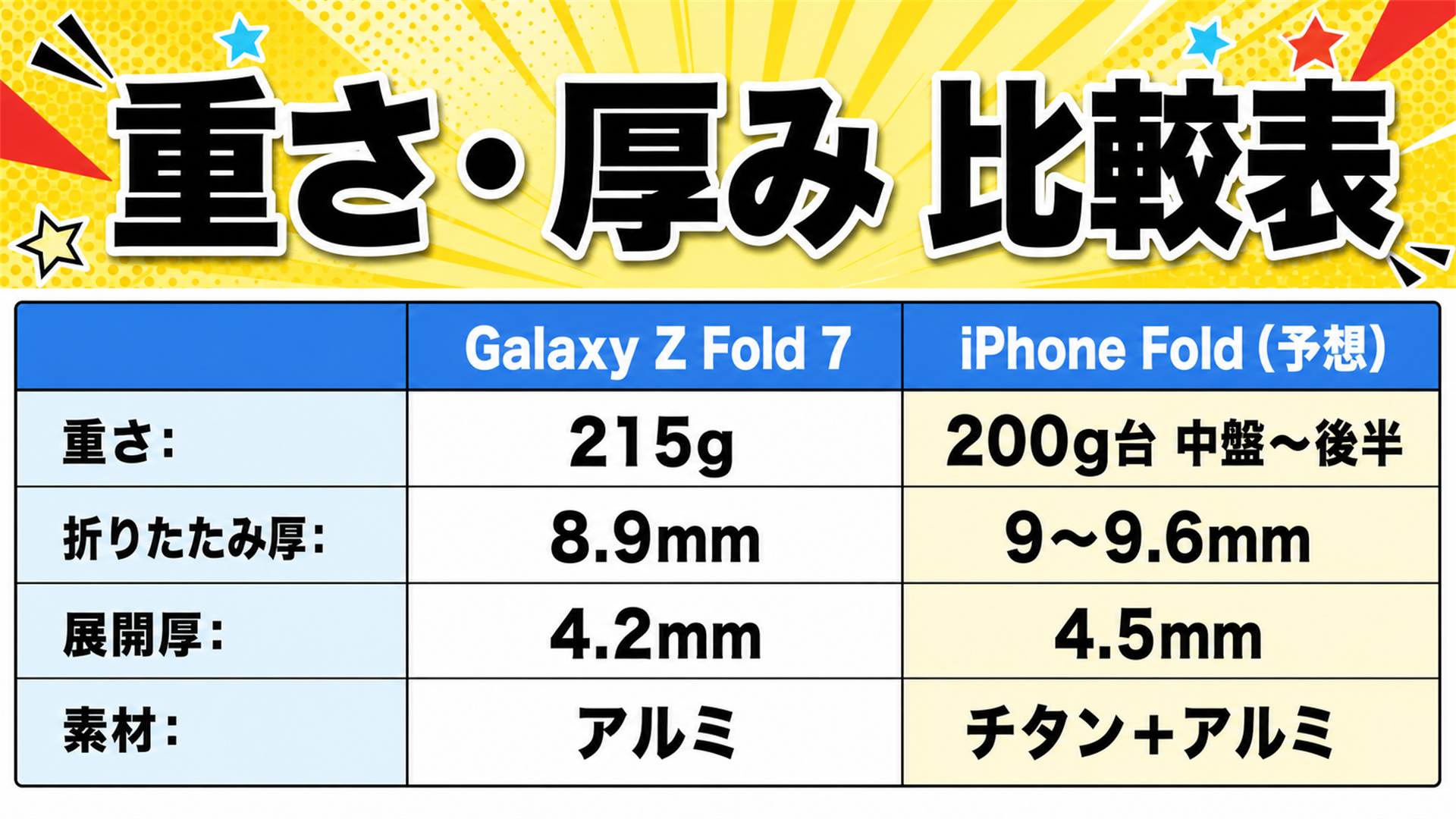折りたたみ2機種の重さ厚み比較 Galaxyが軽く薄い