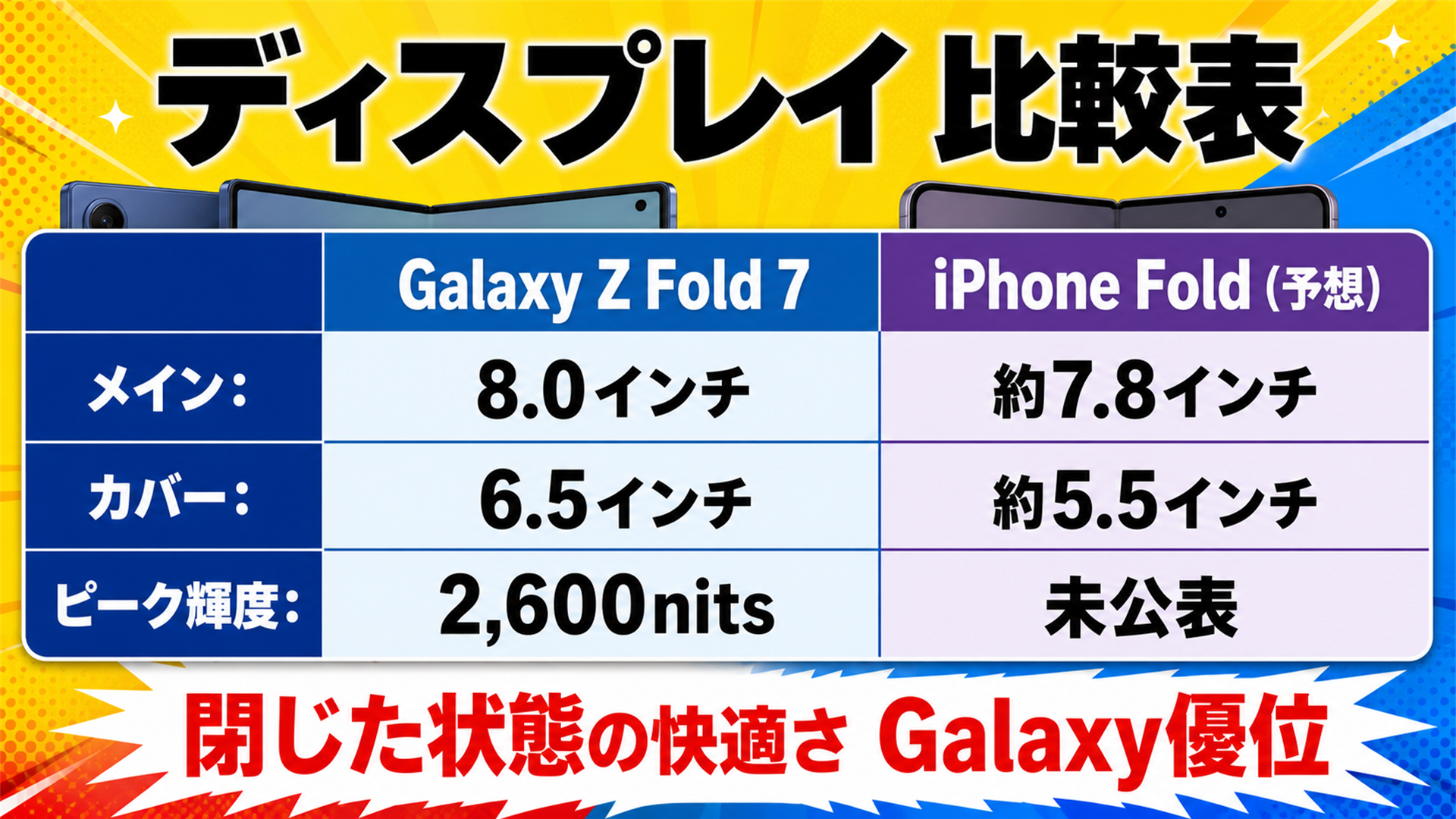 ディスプレイ比較 Galaxyカバー6.5型 iPhone Fold5.5型予想