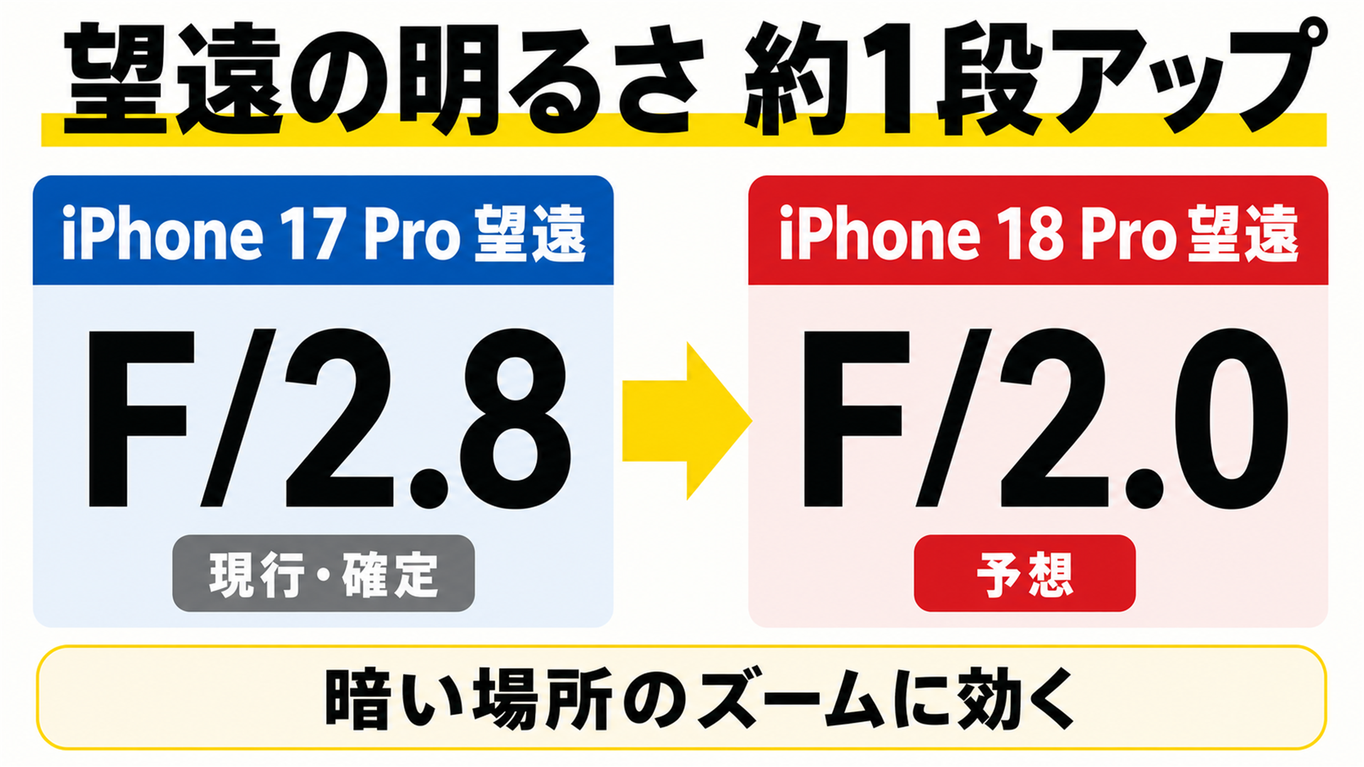 望遠カメラはF2.8からF2.0へ明るくなる予想