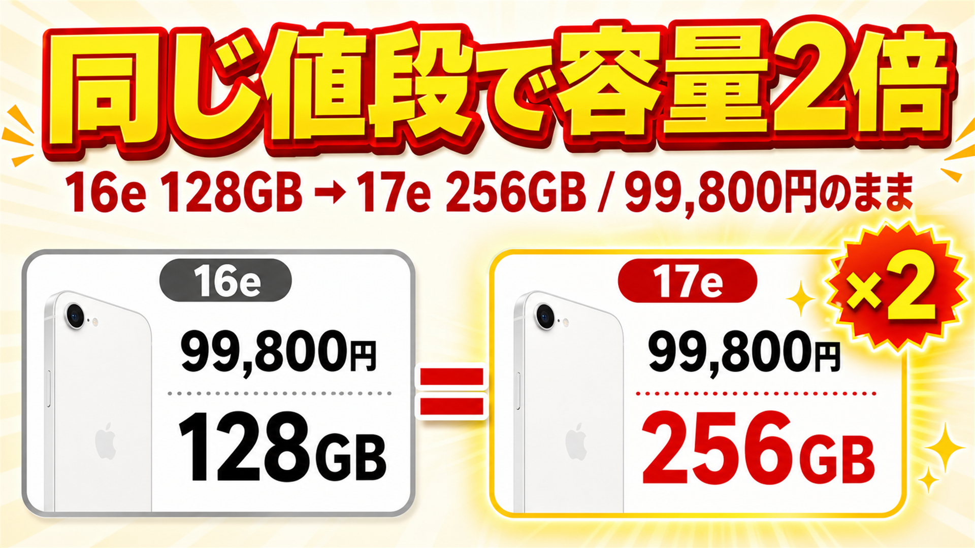 17eは同じ99800円で128GBから256GBへ容量2倍