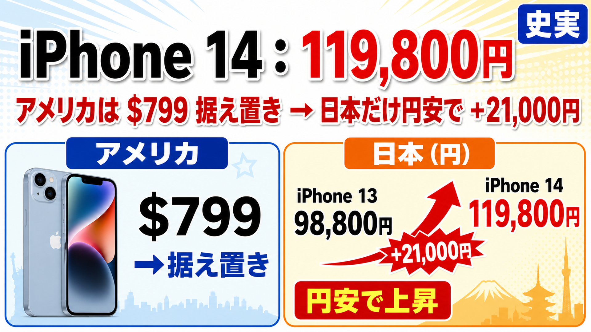 iPhone 14は119800円スタート 前年13より約2万円高い
