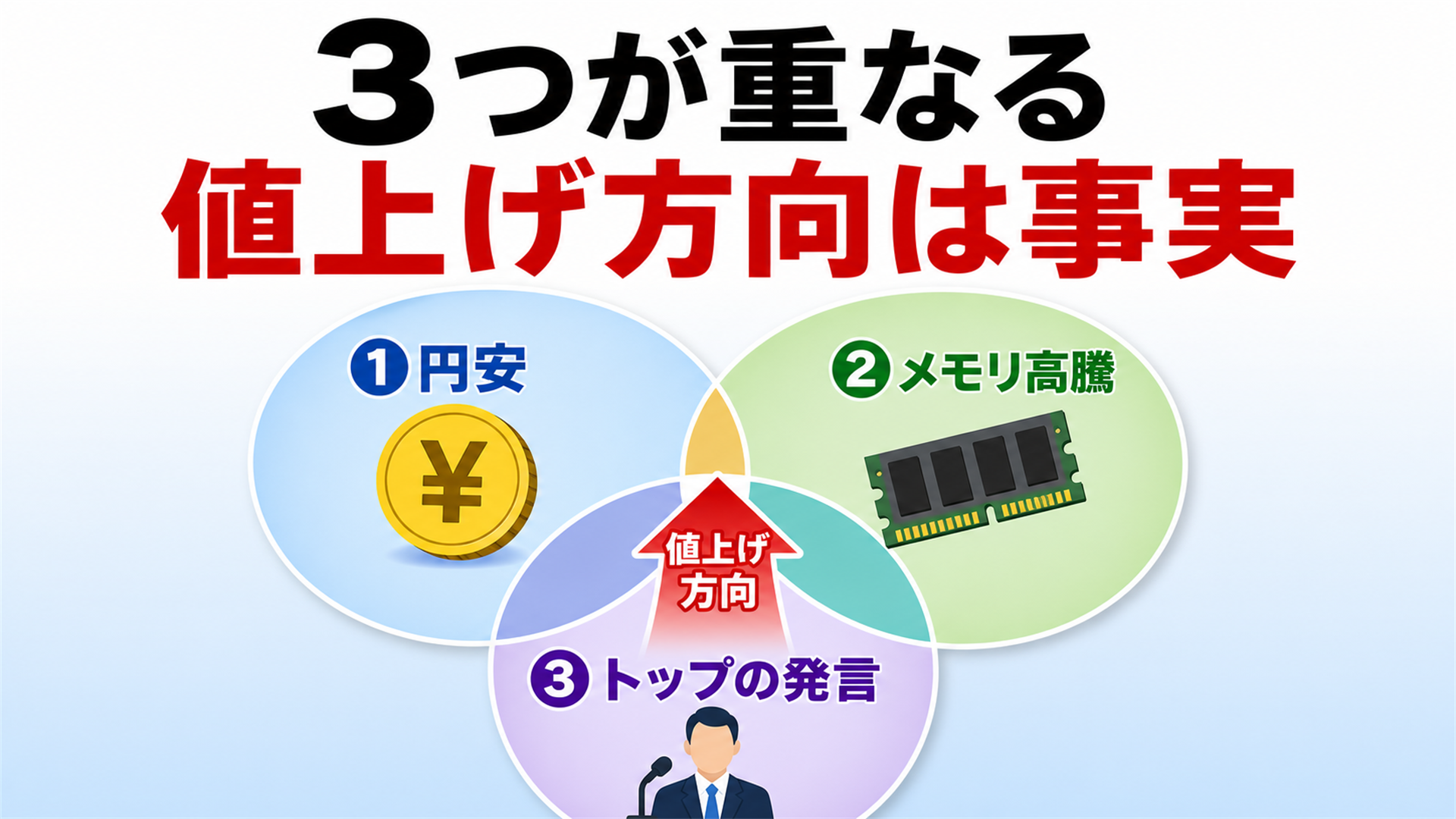 値上げ圧力の3要因 円安 メモリ高騰 クック発言
