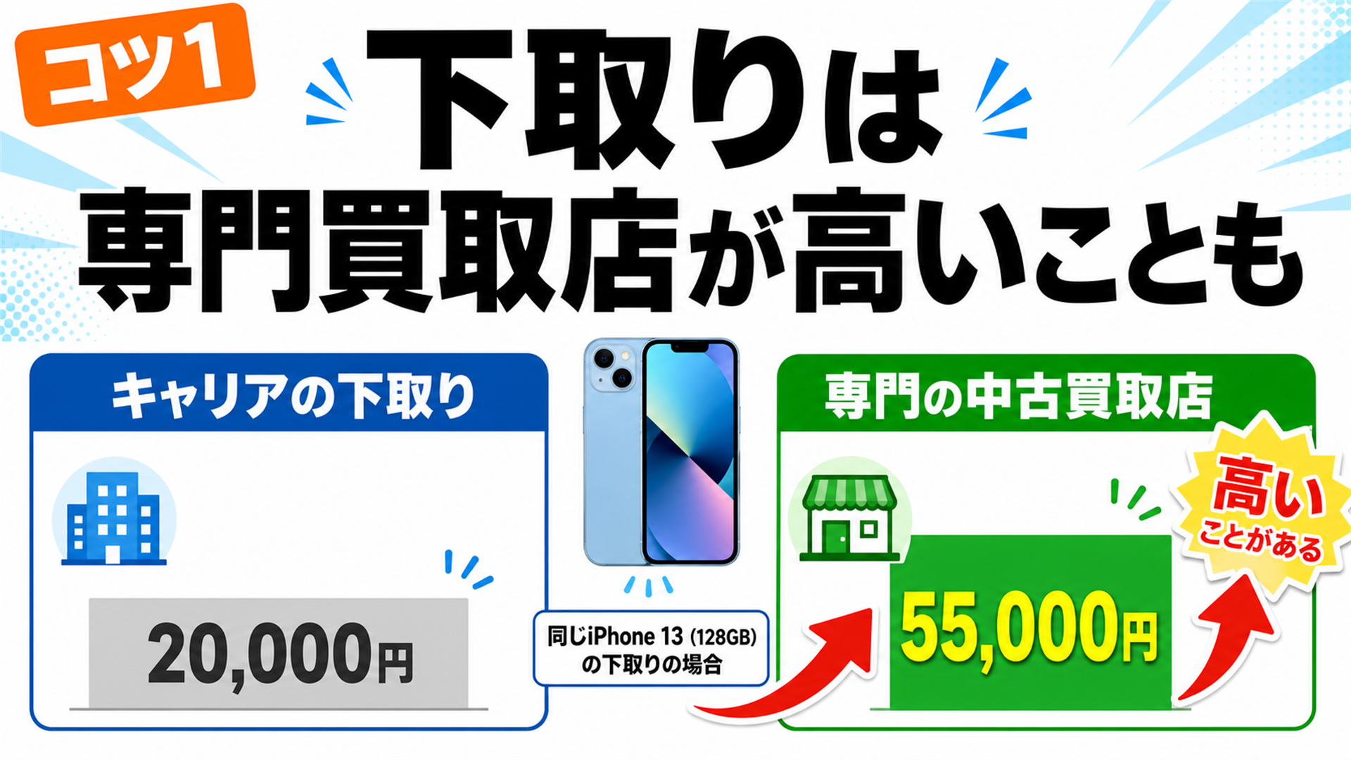 下取りはキャリアより専門店が高いことも 数社比較