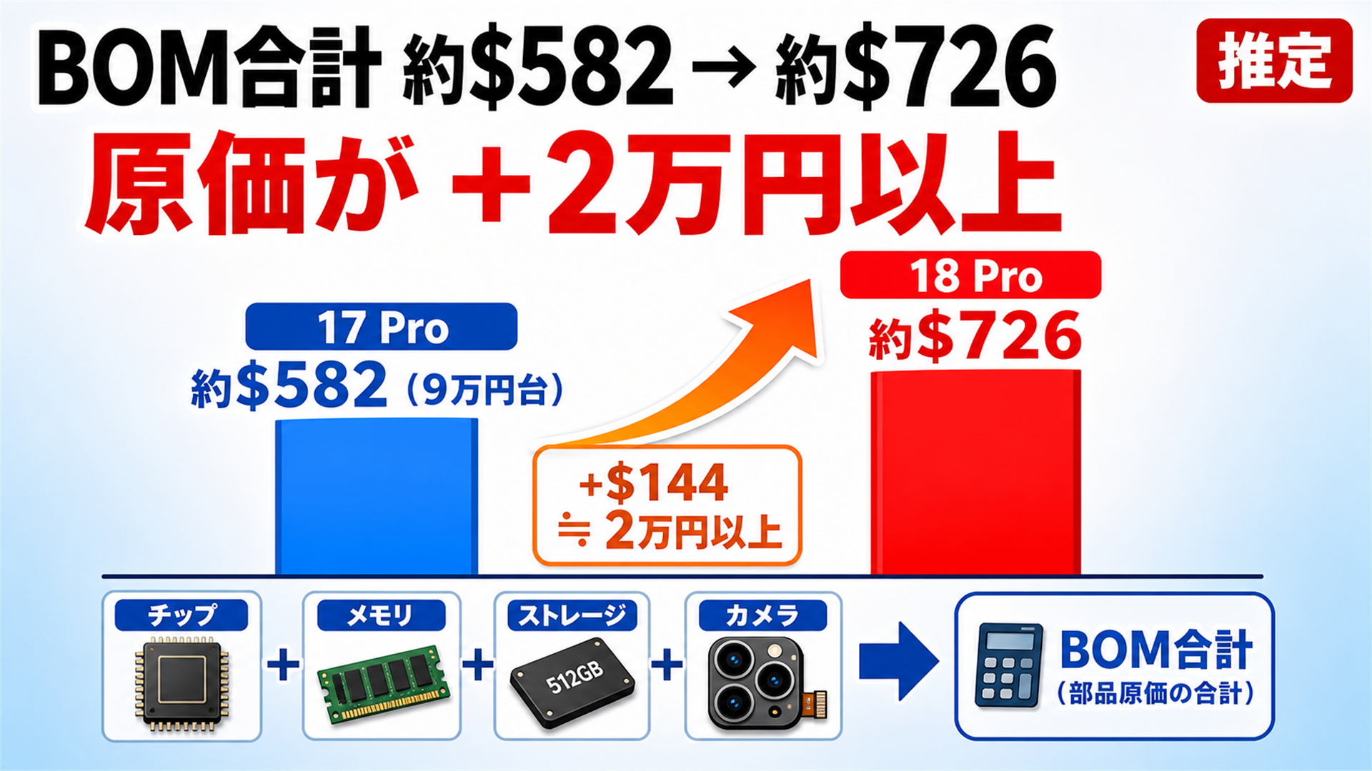 18 Proの部品原価は582ドルから726ドルへ上昇の試算