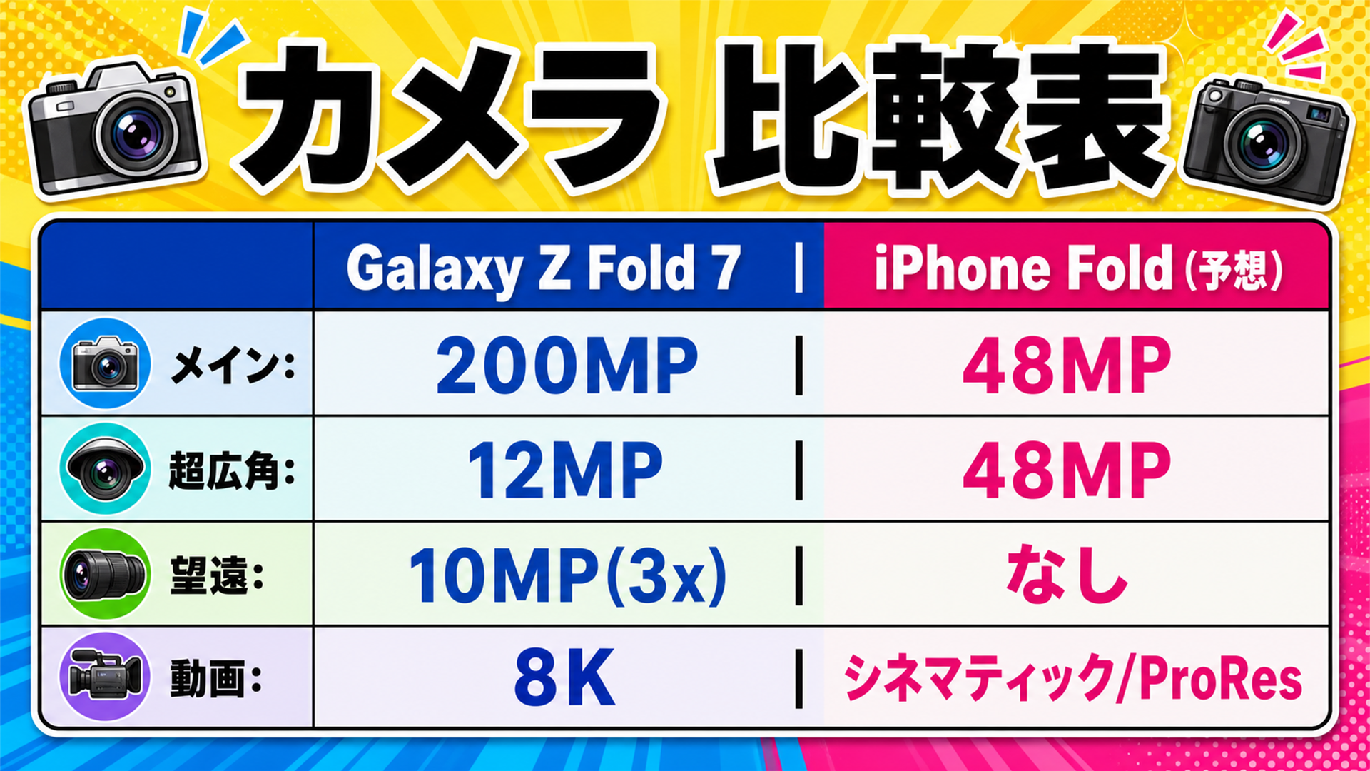 カメラ比較 Galaxy200MP3眼 iPhone Fold48MP2眼望遠なし