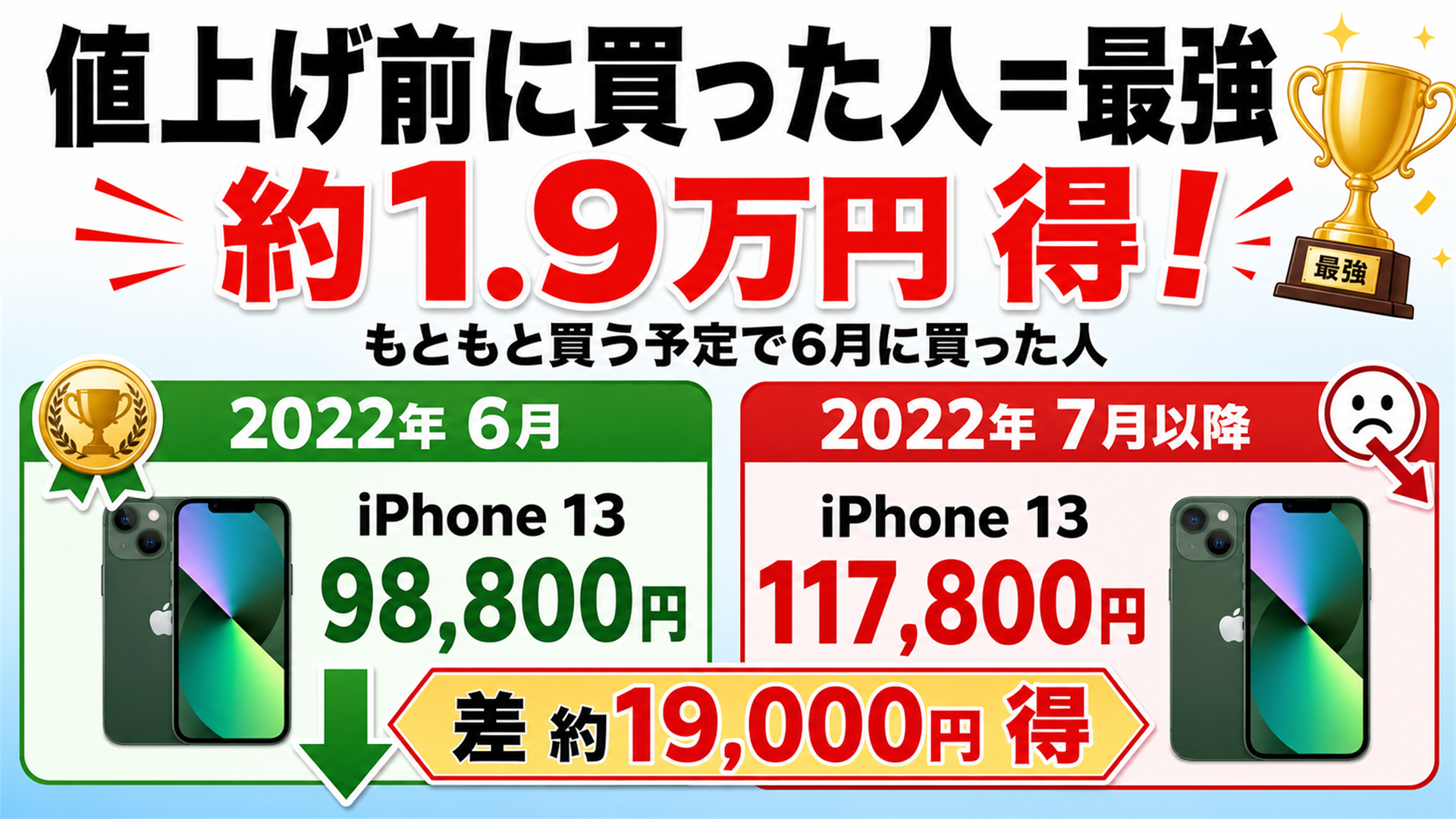 2022年は値上げ前に買った人が最も得をした