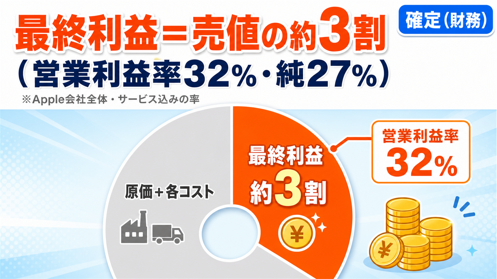 開発費等を引いた本当の利益は売値の約3割
