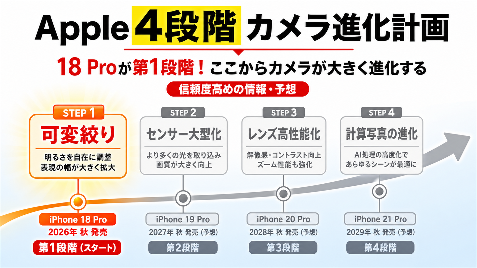 Appleの4段階カメラ計画 18Proは第1段
