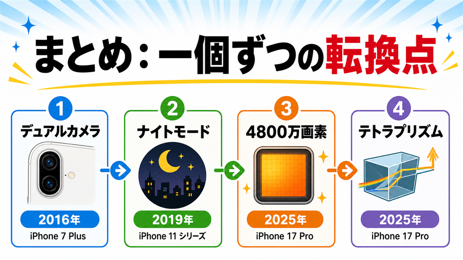 iPhoneカメラの転換点まとめ ほぼ毎年初があった