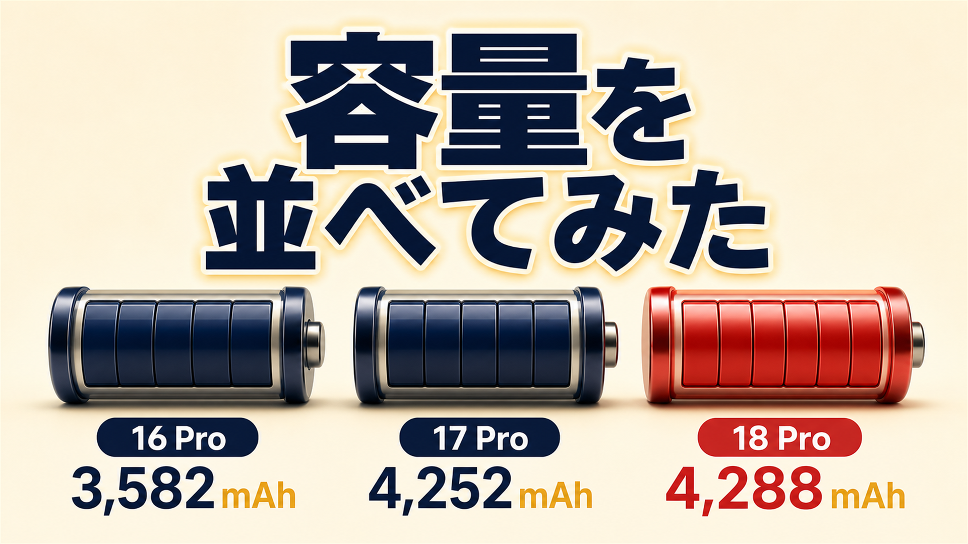 iPhone 16 Pro 3582mAh・17 Pro 4252mAh・18 Pro 4288mAhのバッテリー容量比較
