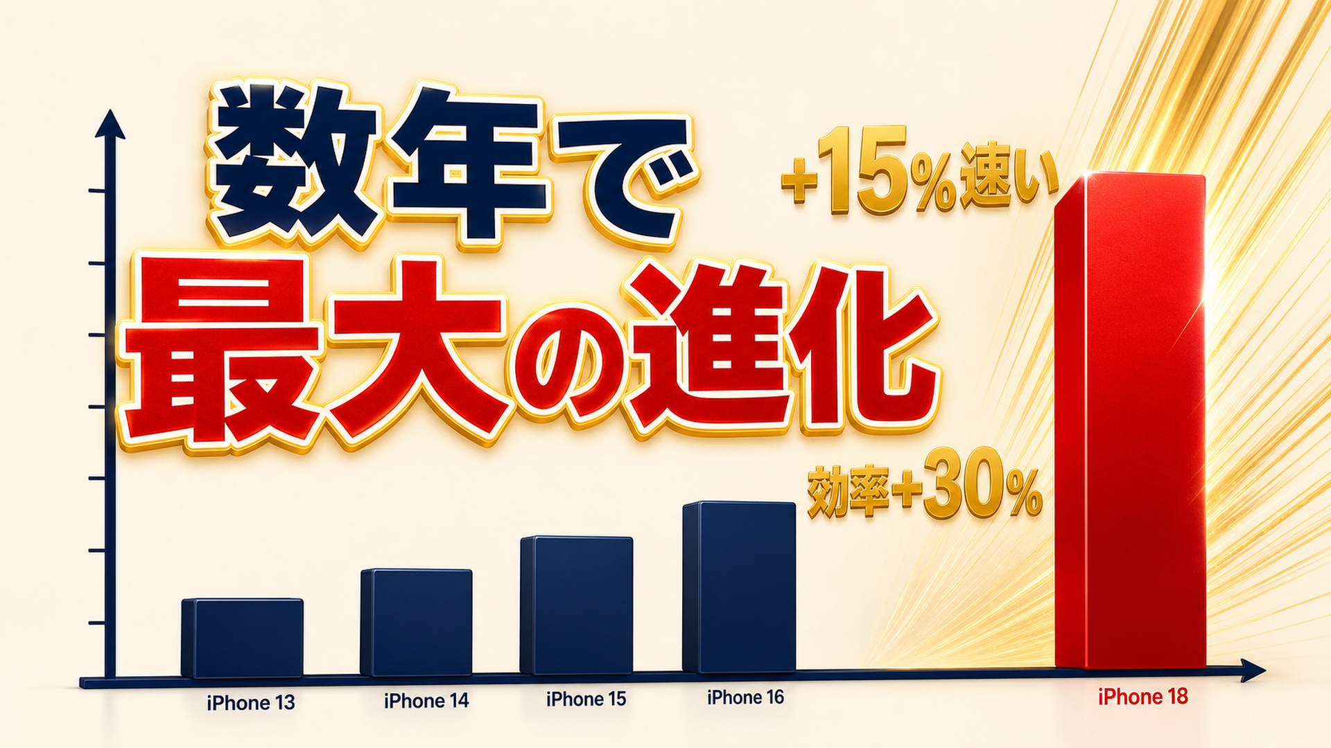 iPhone 18のA20は同電力で約15%高速 電力効率30%向上 数年で最大級の進化