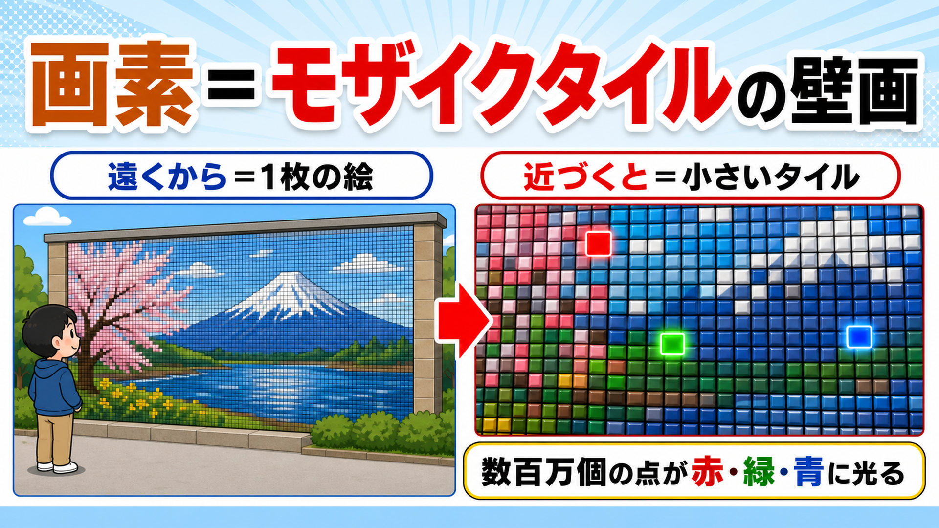 画面は光る点の集まり 画素はモザイクタイルの壁画のようなもの