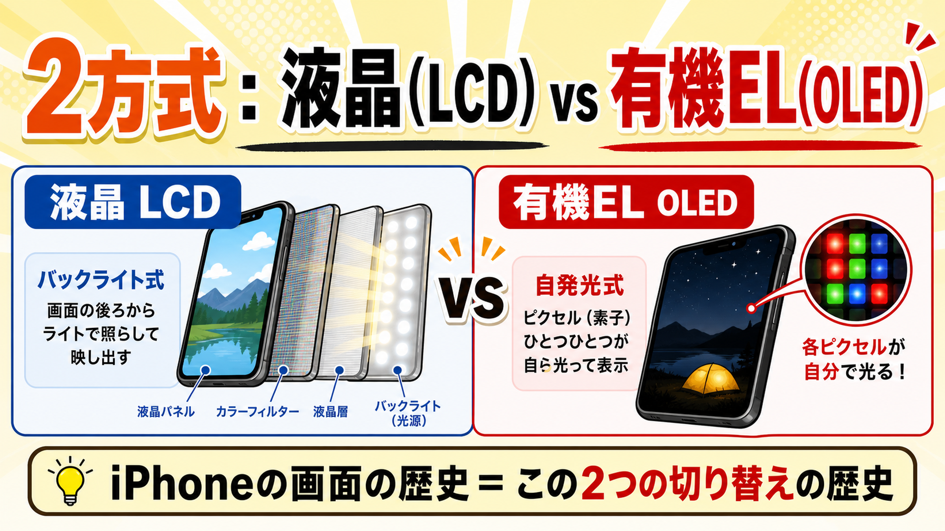 液晶と有機ELの2方式 iPhoneのディスプレイ史は方式切り替えの歴史