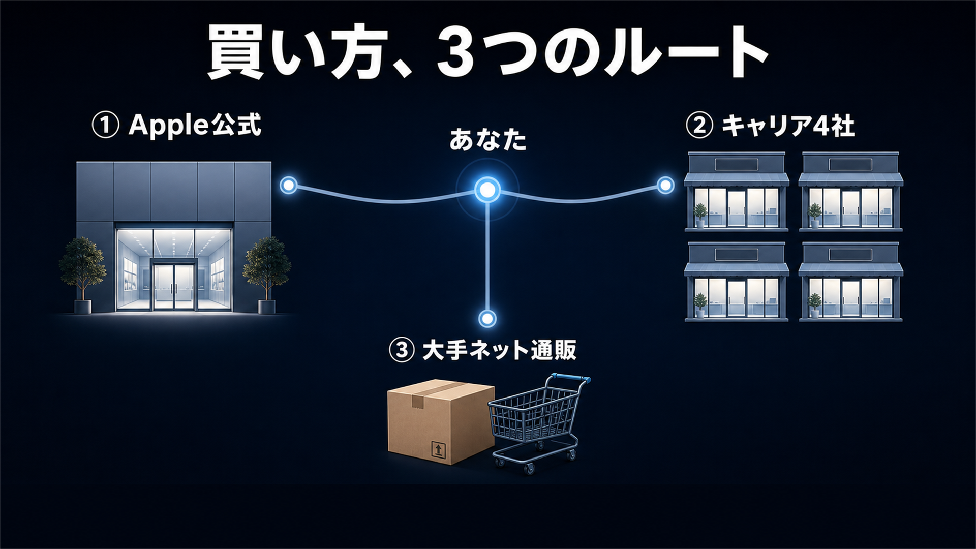 iPhoneの買い方は大きく3ルート Apple公式 キャリア Amazon