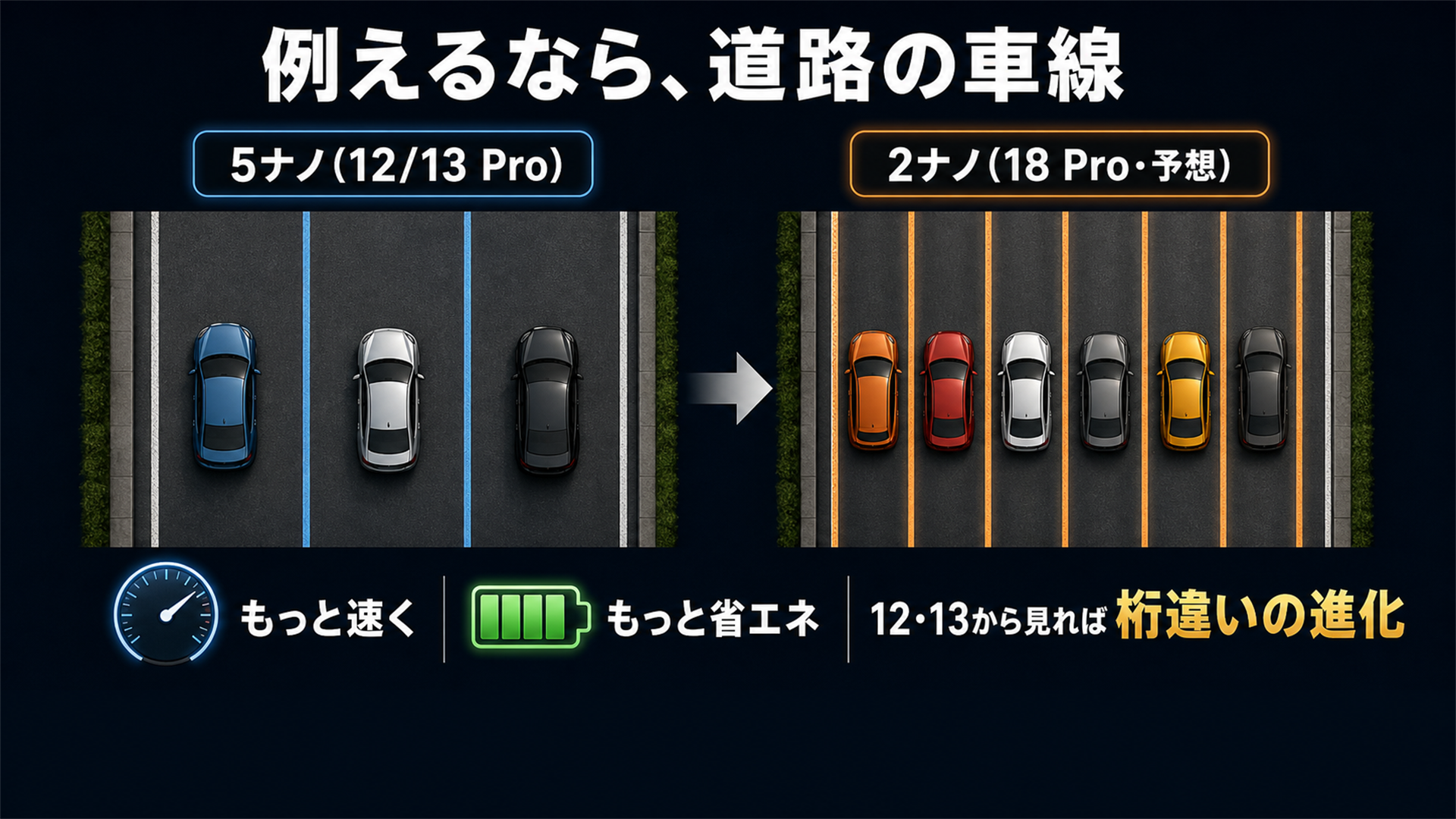 2ナノは道路の車線を細く引く例え 12や13から見れば桁違いの進化