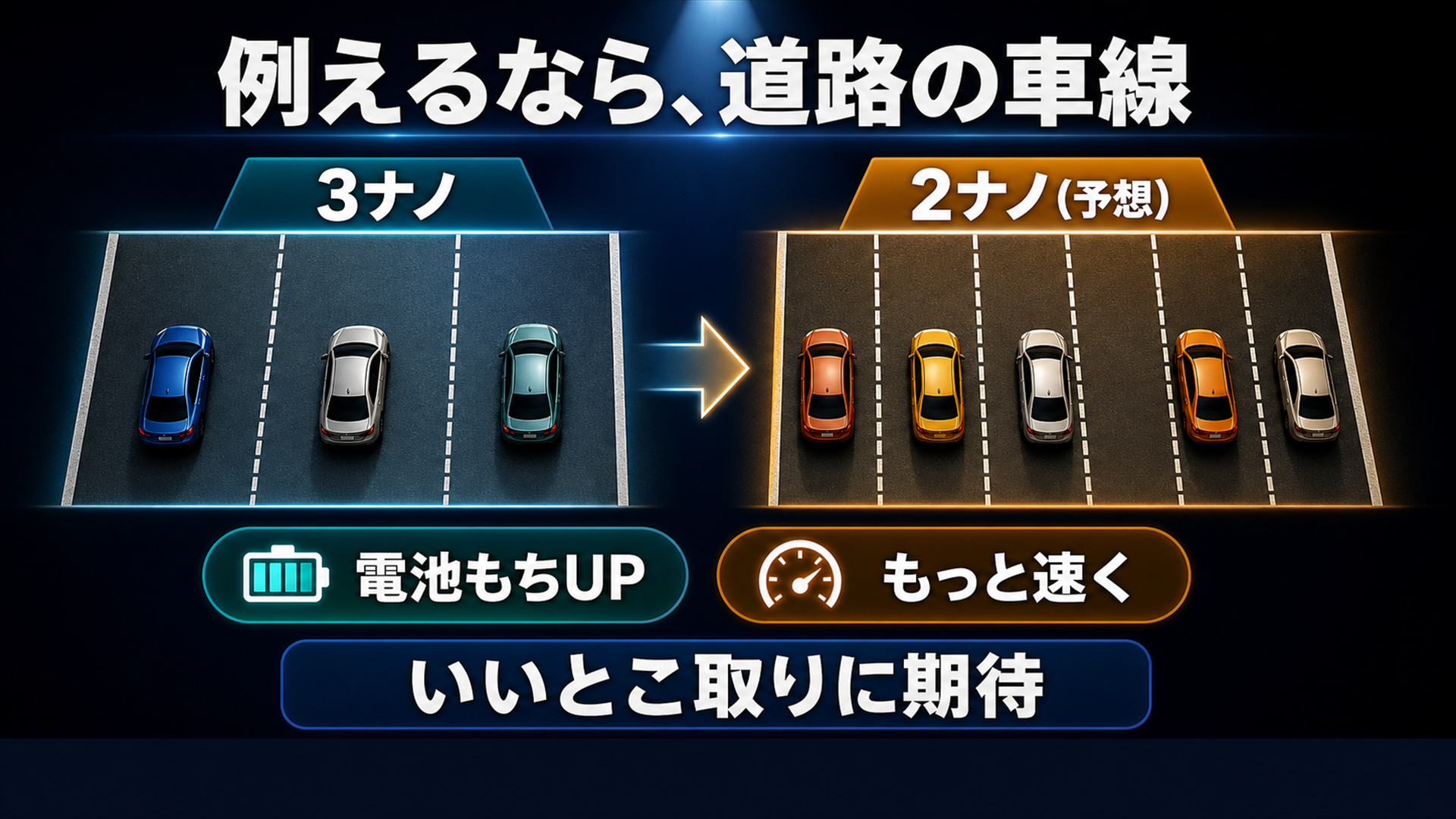 2ナノは道路の車線を細く引いて同じ道幅により多くの車を通す例え