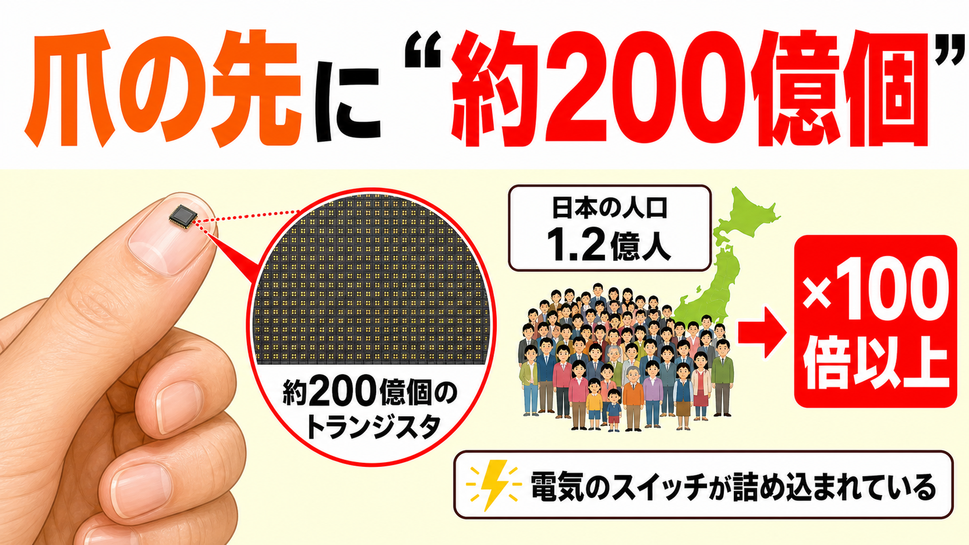 爪より小さいチップに約200億個のトランジスタ 日本の人口の100倍以上