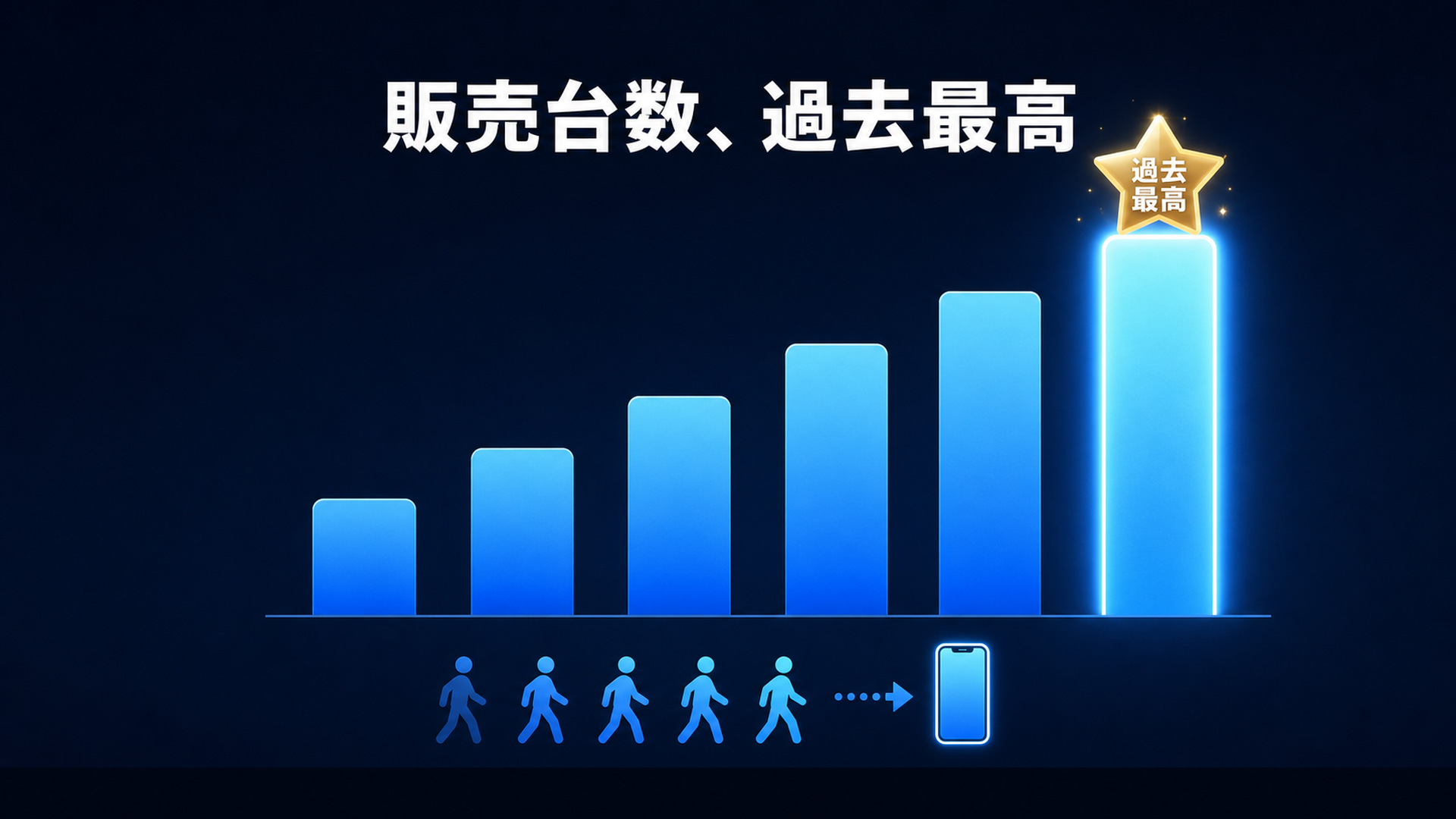値上げで中古スマホ特需が加速し販売台数は過去最高
