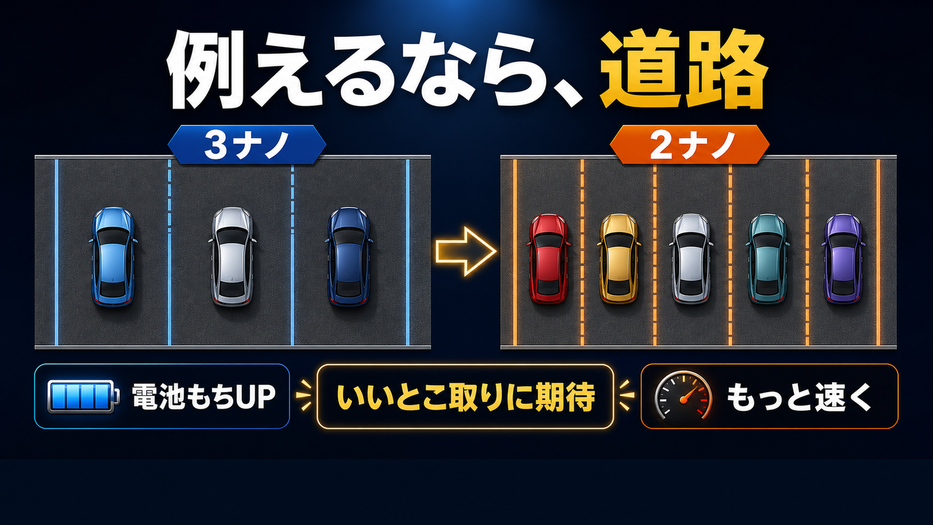 チップの2ナノは道路の車線を細く引くようなもの 同じ面積に多く詰められる