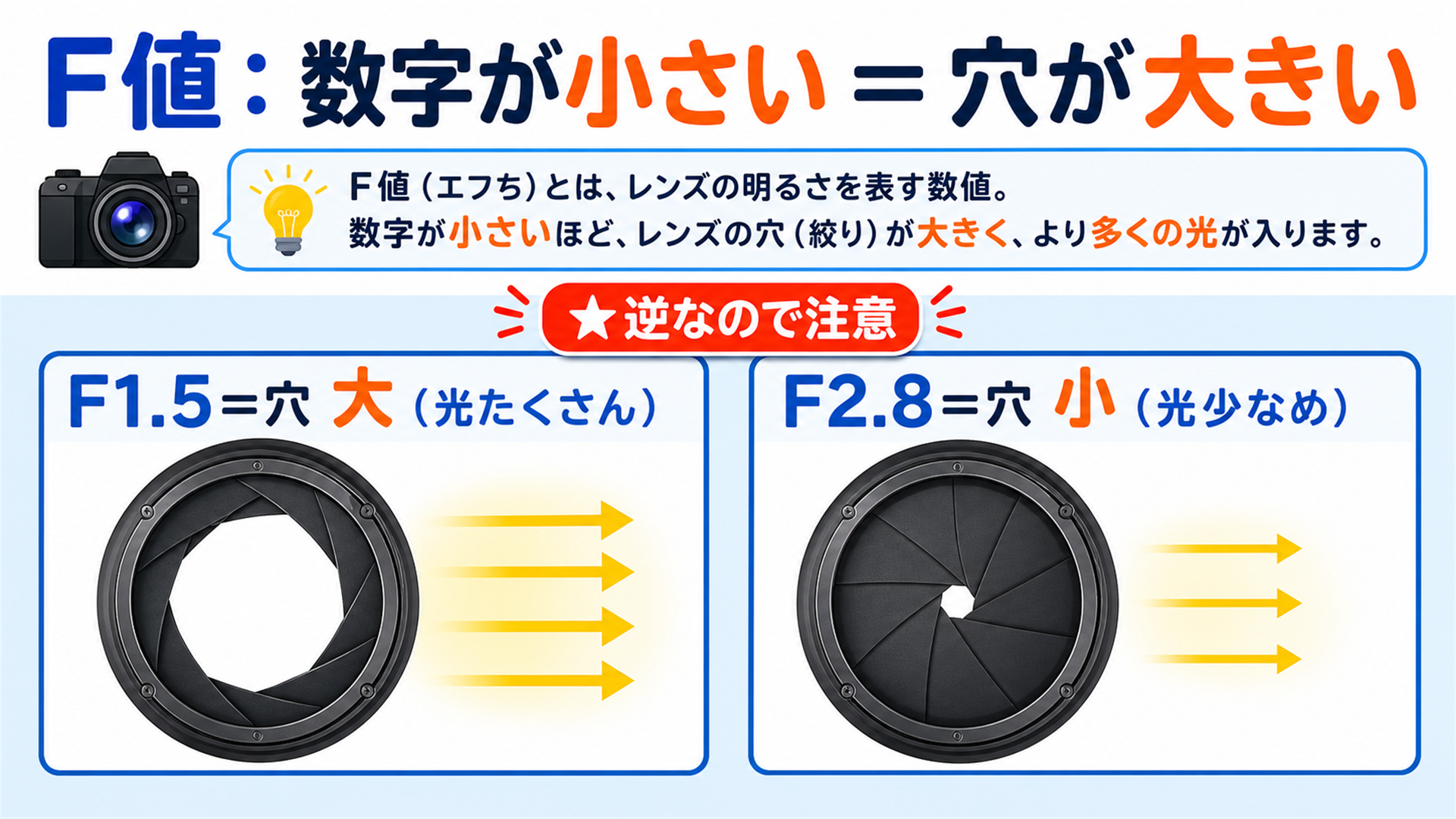 F値は数字が小さいほど穴が大きい F1.5は大きくF2.8は小さい