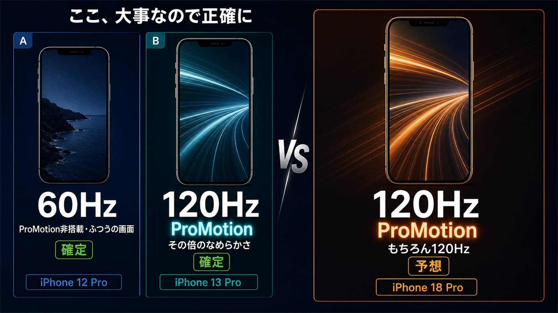 12 Proは60Hz 13 Proから120Hz ProMotion 18も120Hz