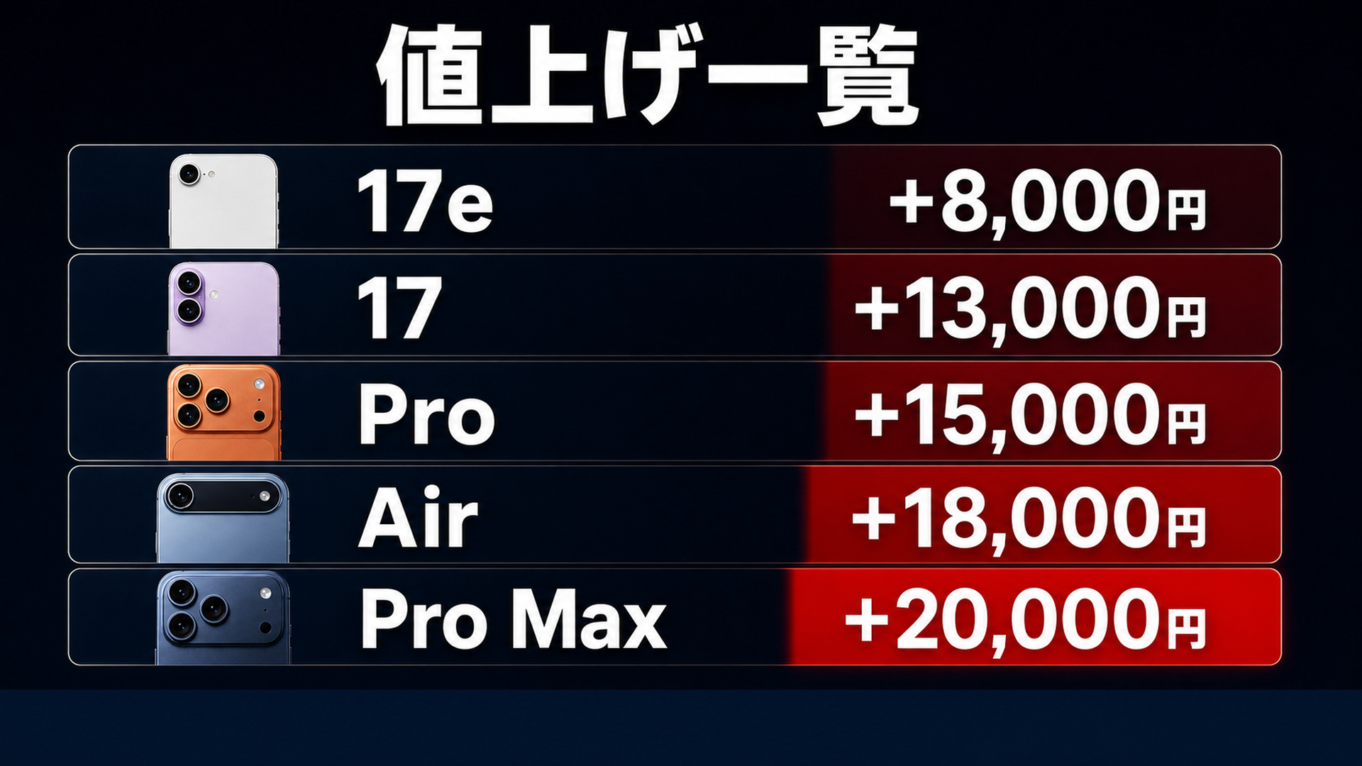 iPhone一斉値上げ新価格一覧 17e 17 Air Pro Pro Max 全モデル